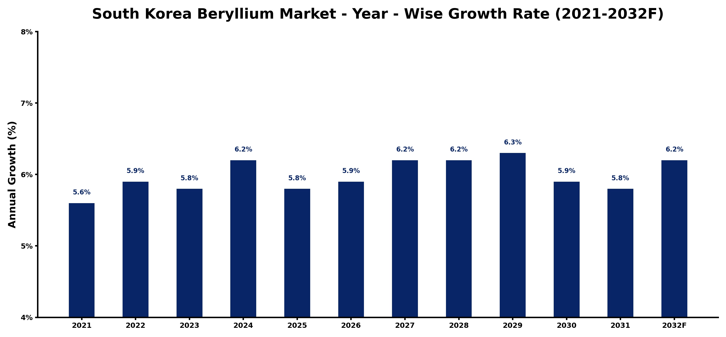 South Korea Beryllium Market Year-wise Growth Rate and Key Drivers