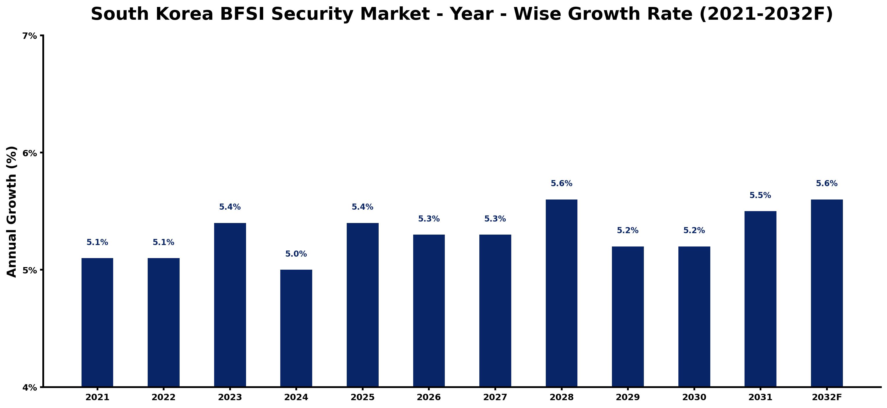 South Korea BFSI Security Market Year-wise Growth Rate and Key Drivers
