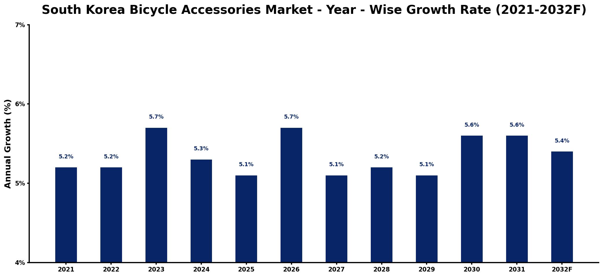 South Korea Bicycle Accessories Market Year-wise Growth Rate and Key Drivers