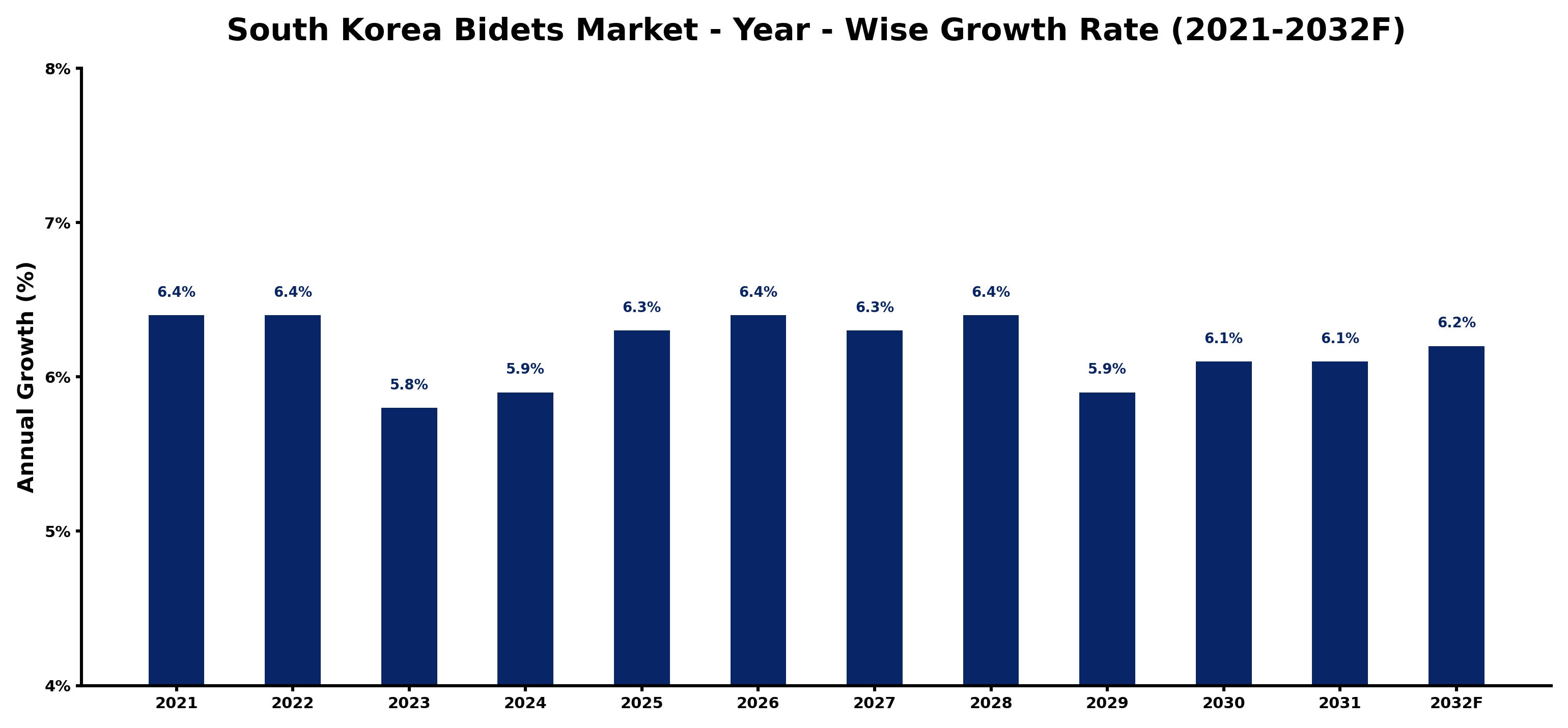 South Korea Bidets Market Year-wise Growth Rate and Key Drivers