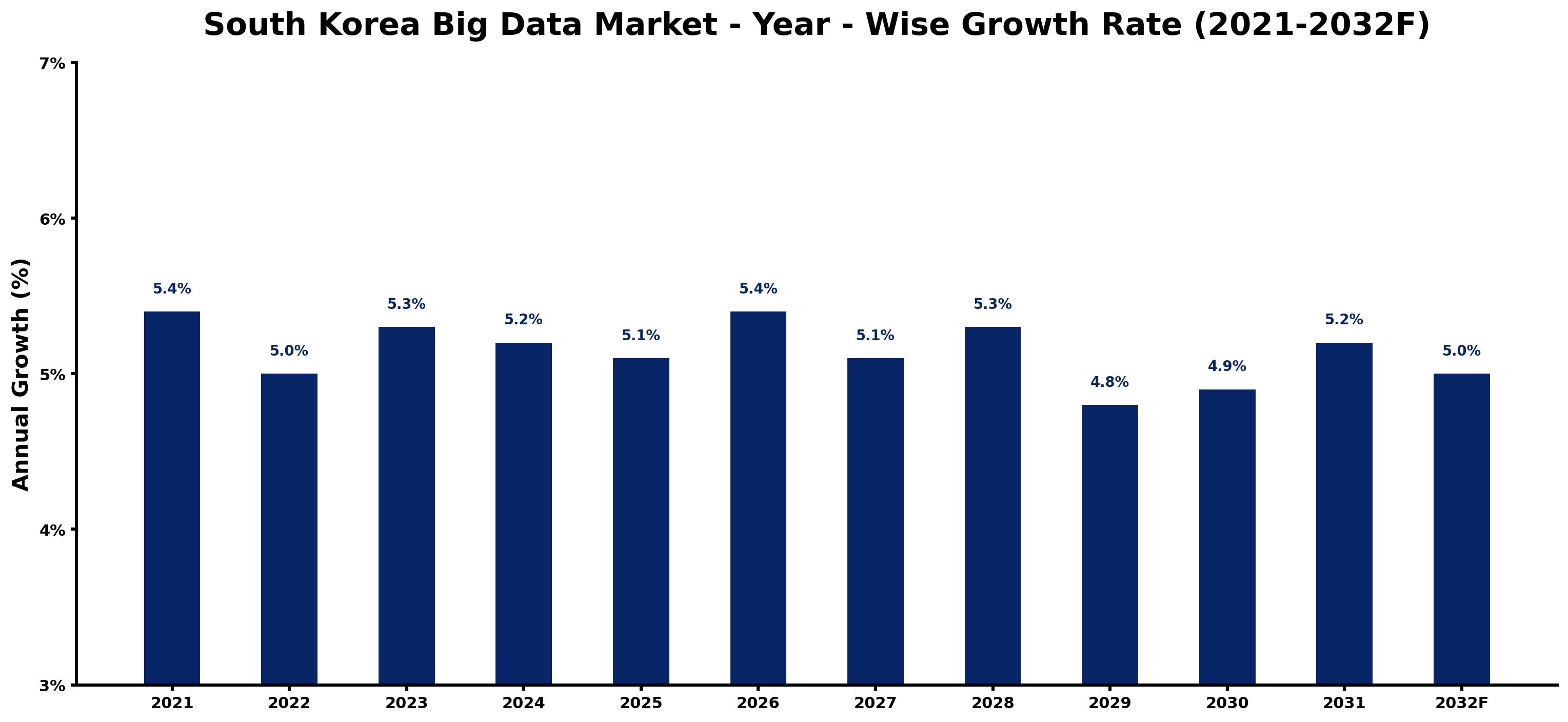 South Korea Big Data Market Year-wise Growth Rate and Key Drivers