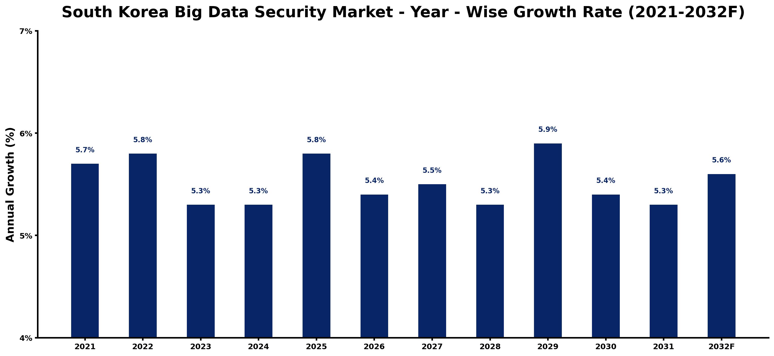 South Korea Big Data Security Market Year-wise Growth Rate and Key Drivers