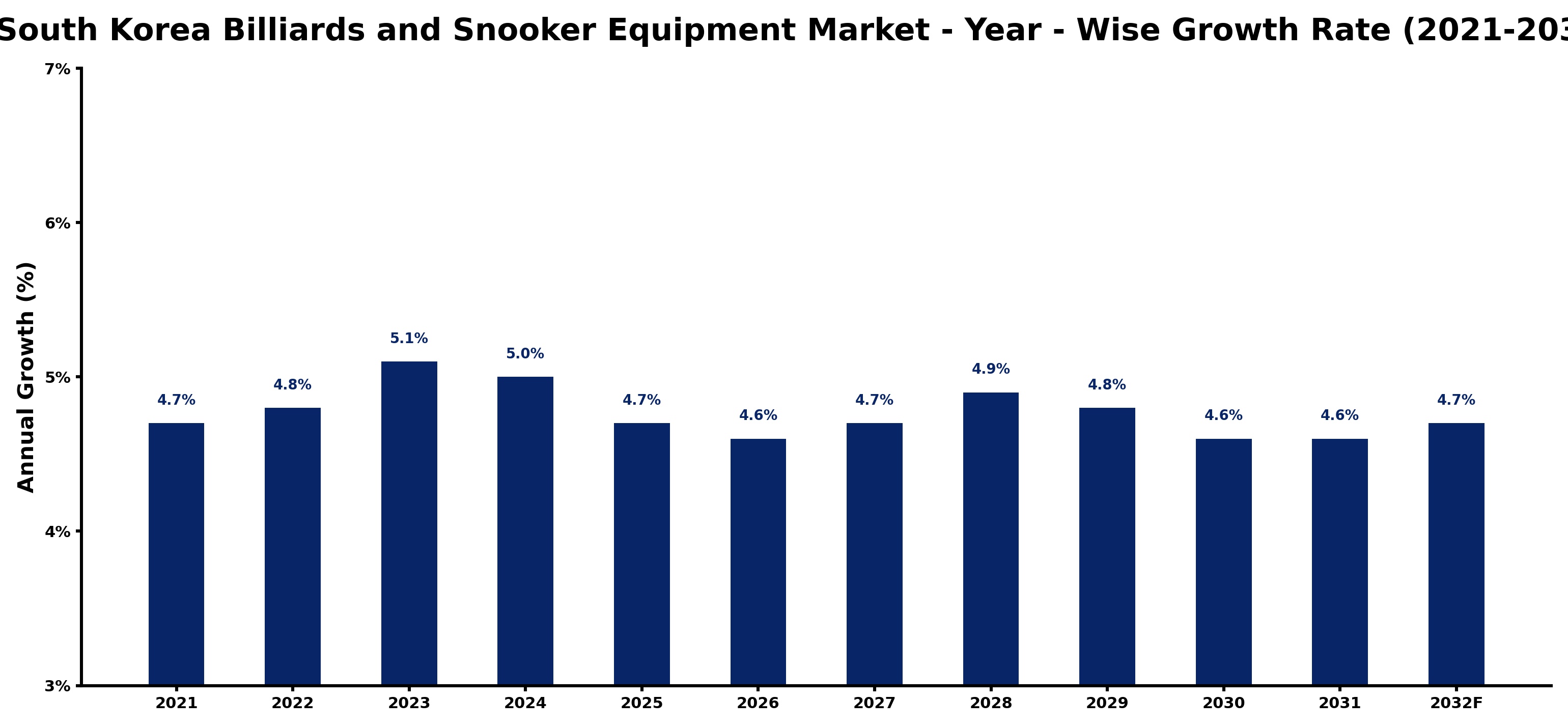 South Korea Billiards and Snooker Equipment Market Year-wise Growth Rate and Key Drivers