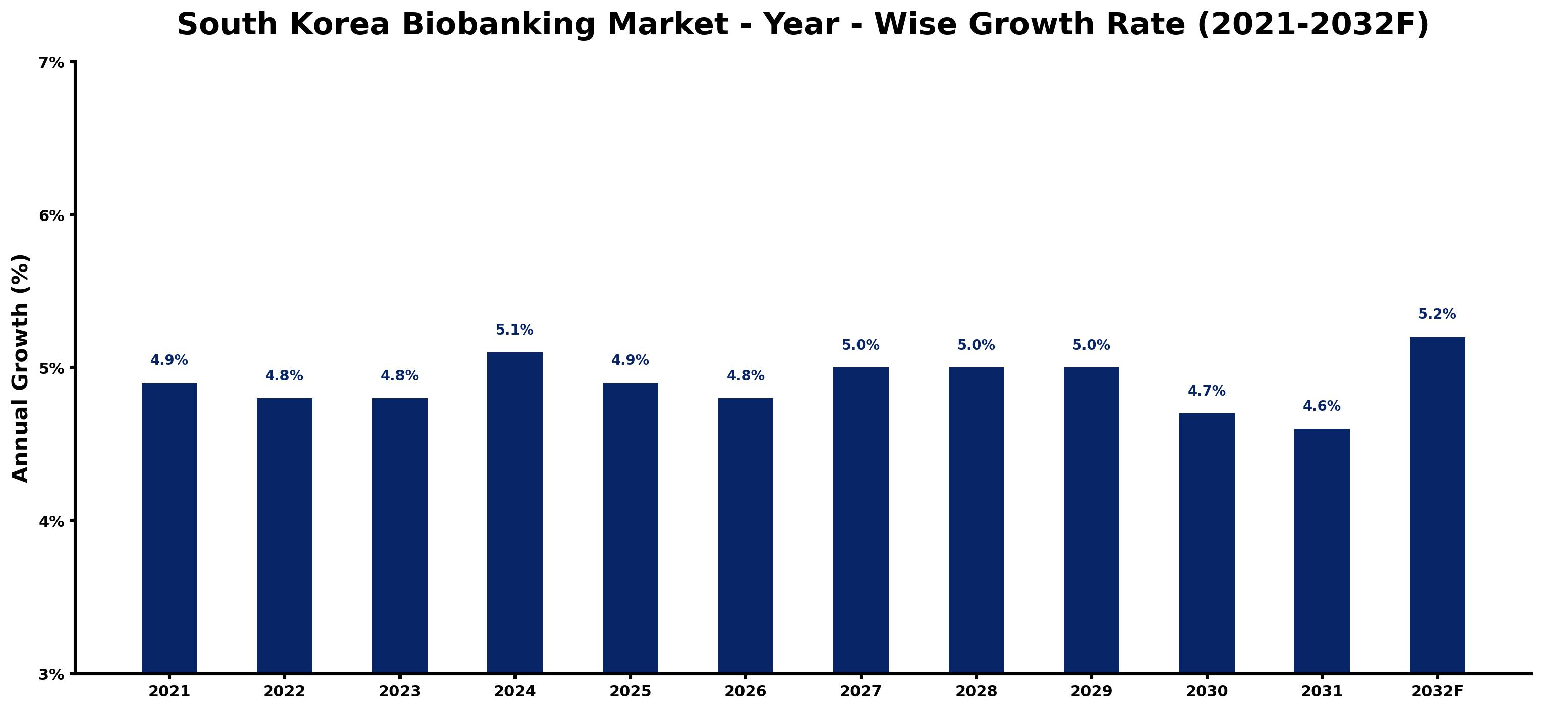 South Korea Biobanking Market Year-wise Growth Rate and Key Drivers