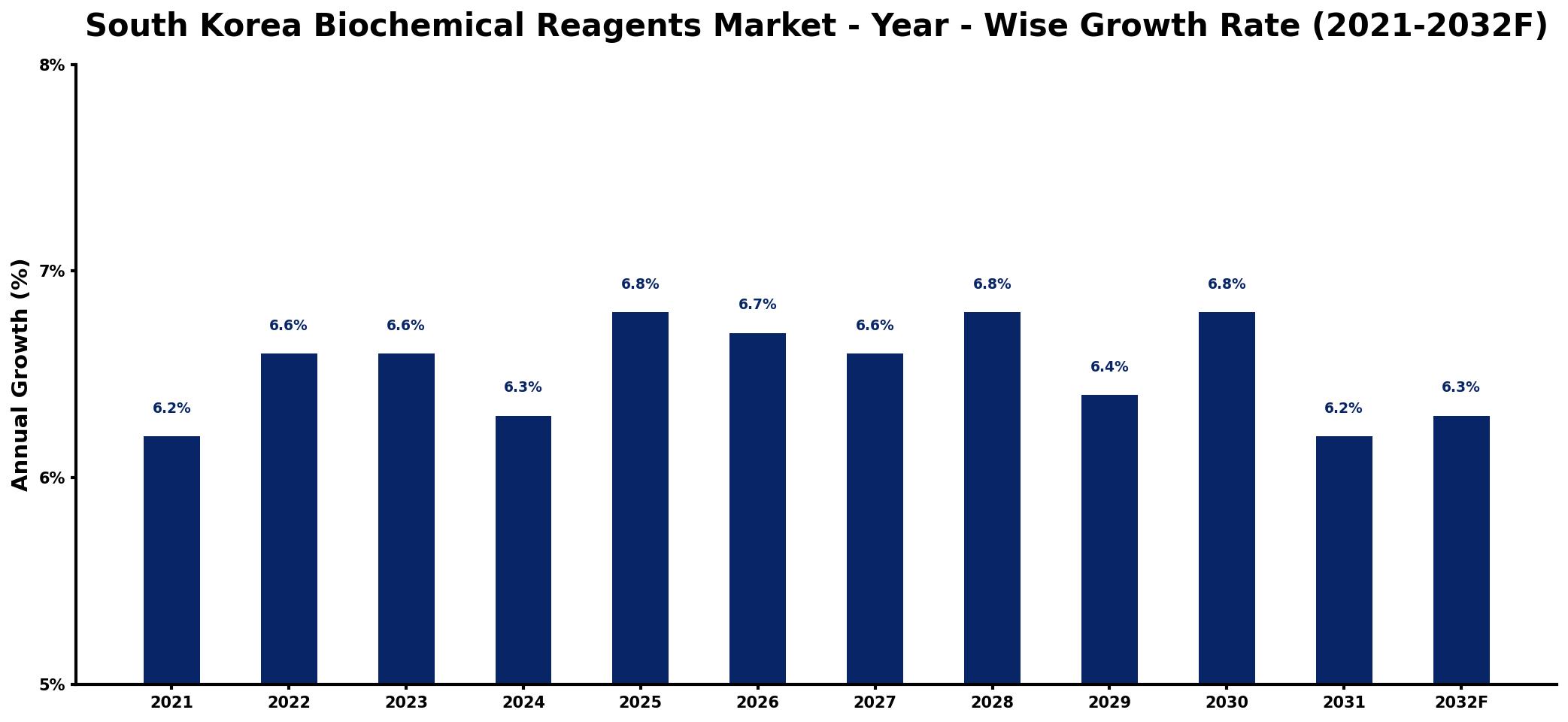 South Korea Biochemical Reagents Market Year-wise Growth Rate and Key Drivers