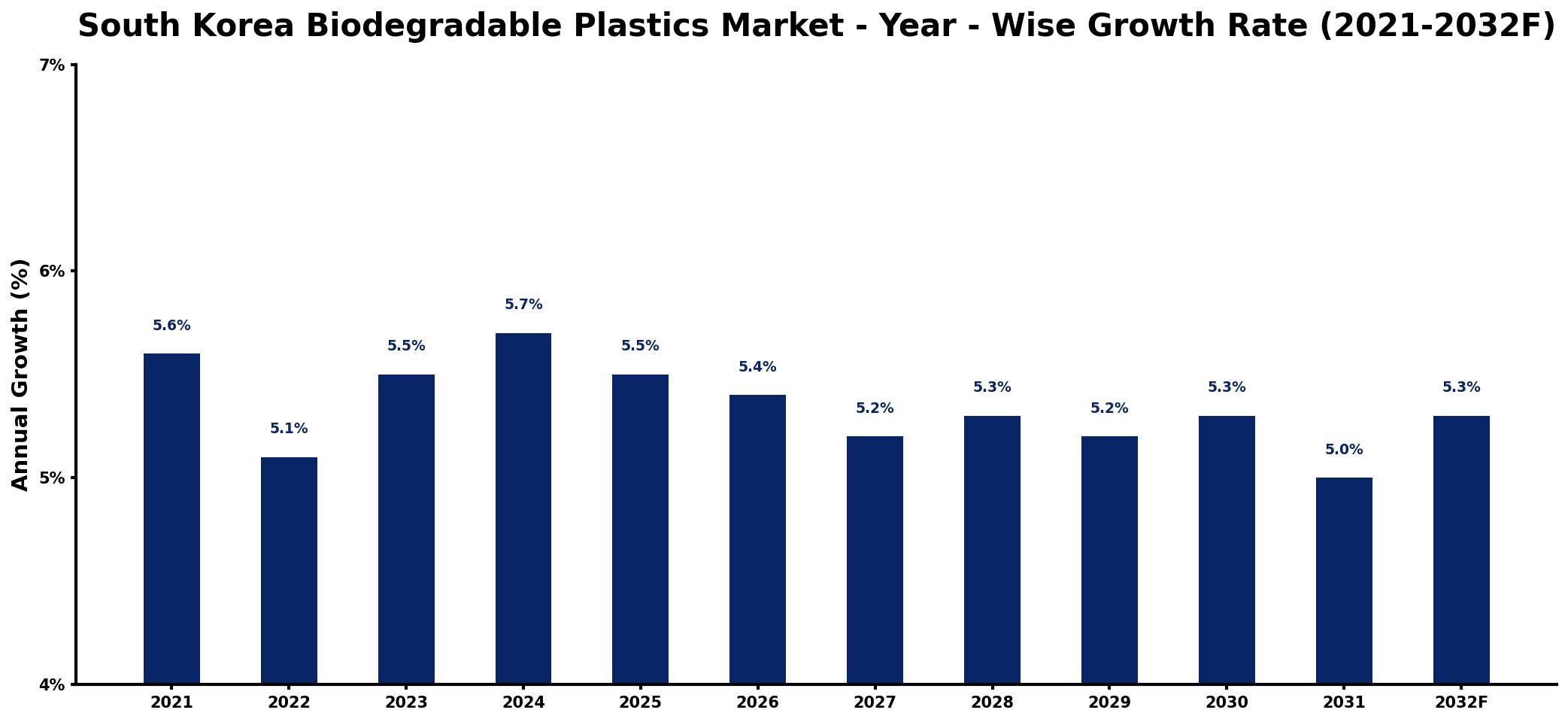 South Korea Biodegradable Plastics Market Year-wise Growth Rate and Key Drivers