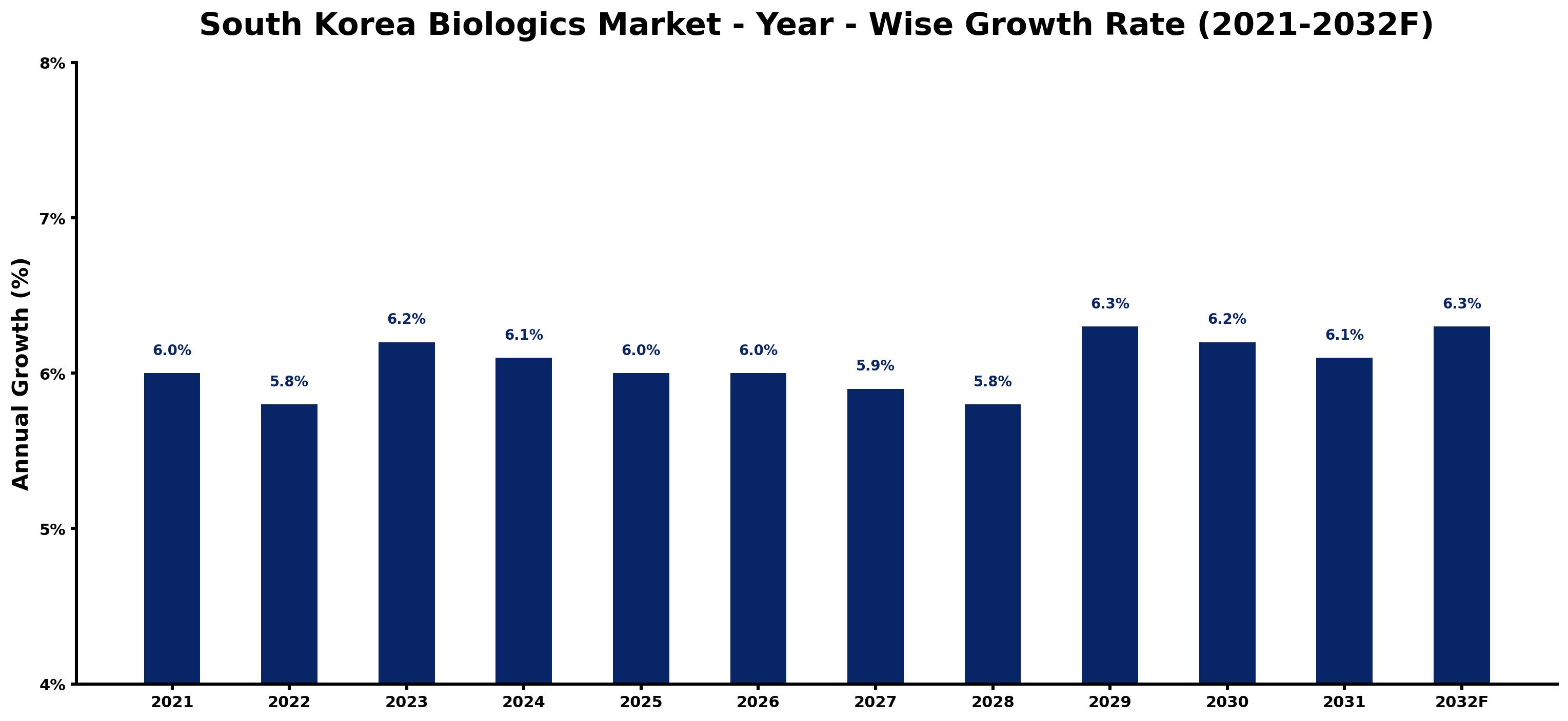 South Korea Biologics Market Year-wise Growth Rate and Key Drivers