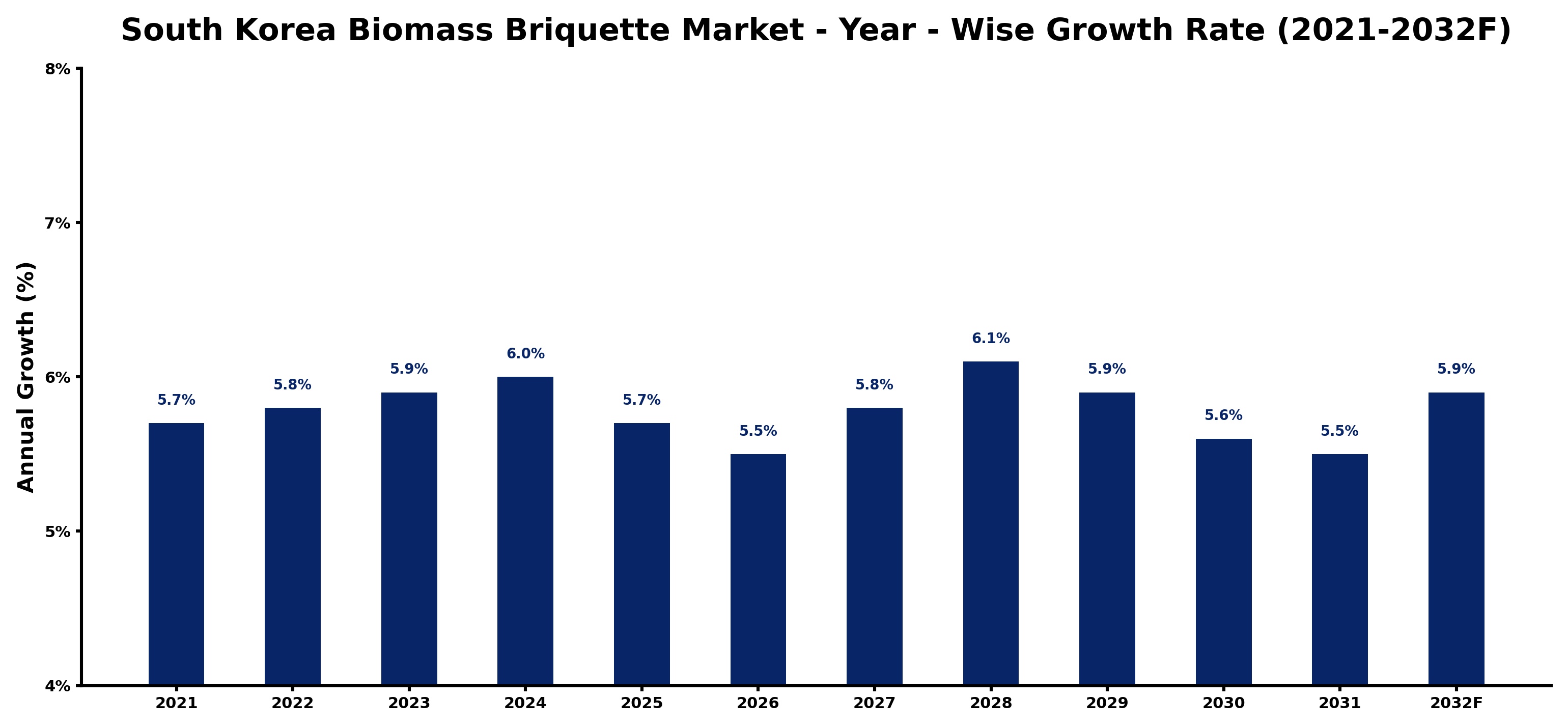 South Korea Biomass Briquette Market Year-wise Growth Rate and Key Drivers