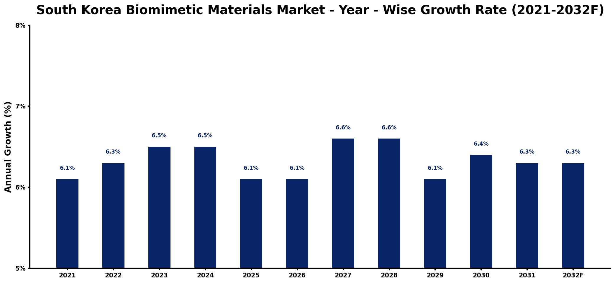 South Korea Biomimetic Materials Market Year-wise Growth Rate and Key Drivers