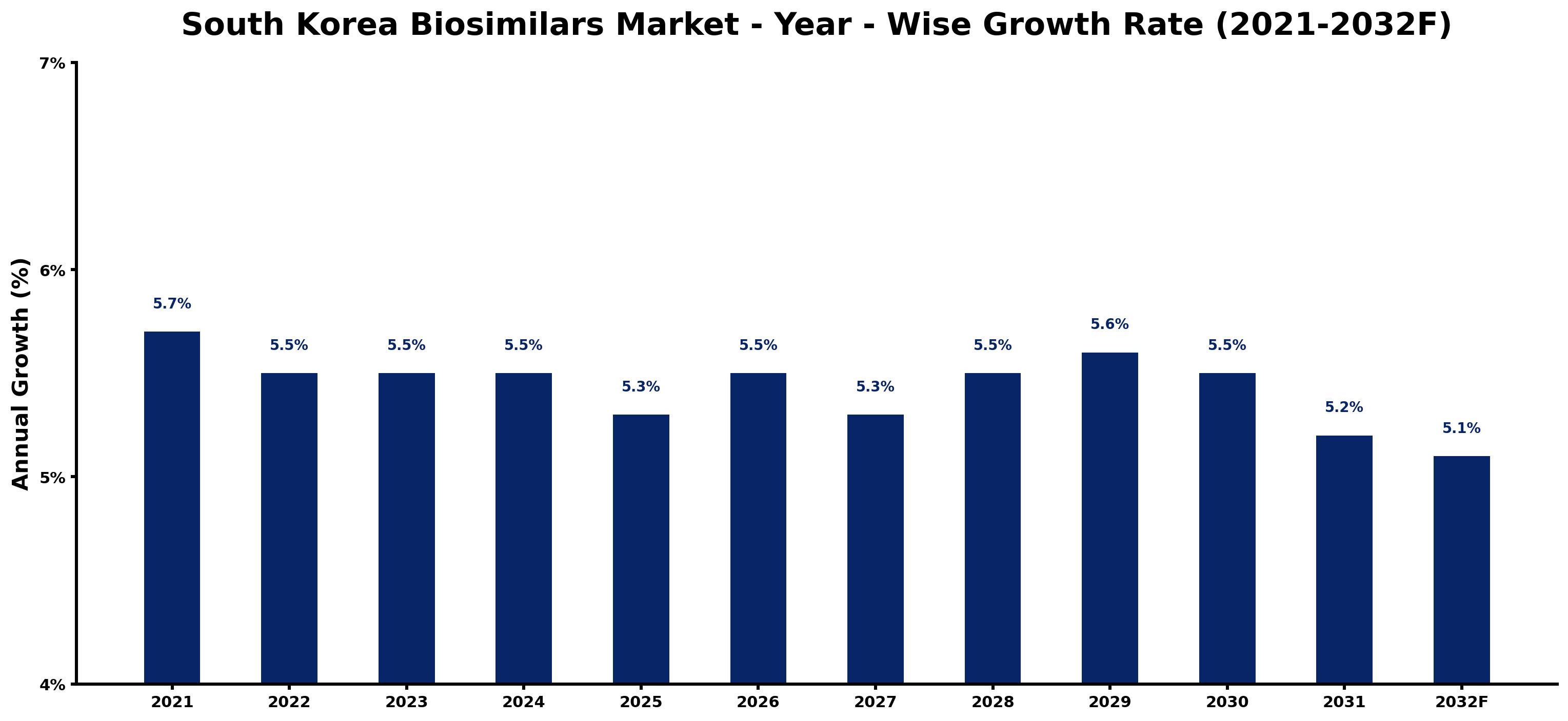 South Korea Biosimilars Market Year-wise Growth Rate and Key Drivers