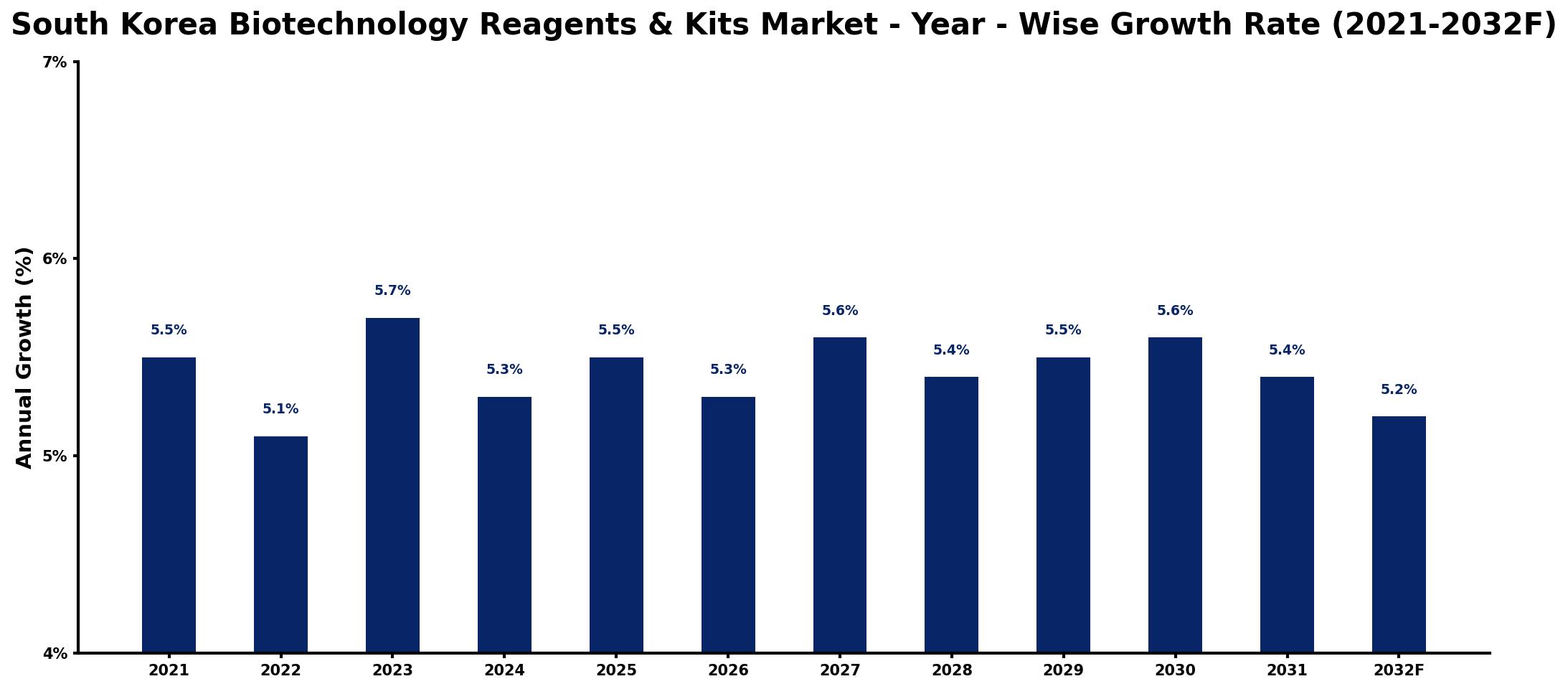South Korea Biotechnology Reagents & Kits Market Year-wise Growth Rate and Key Drivers