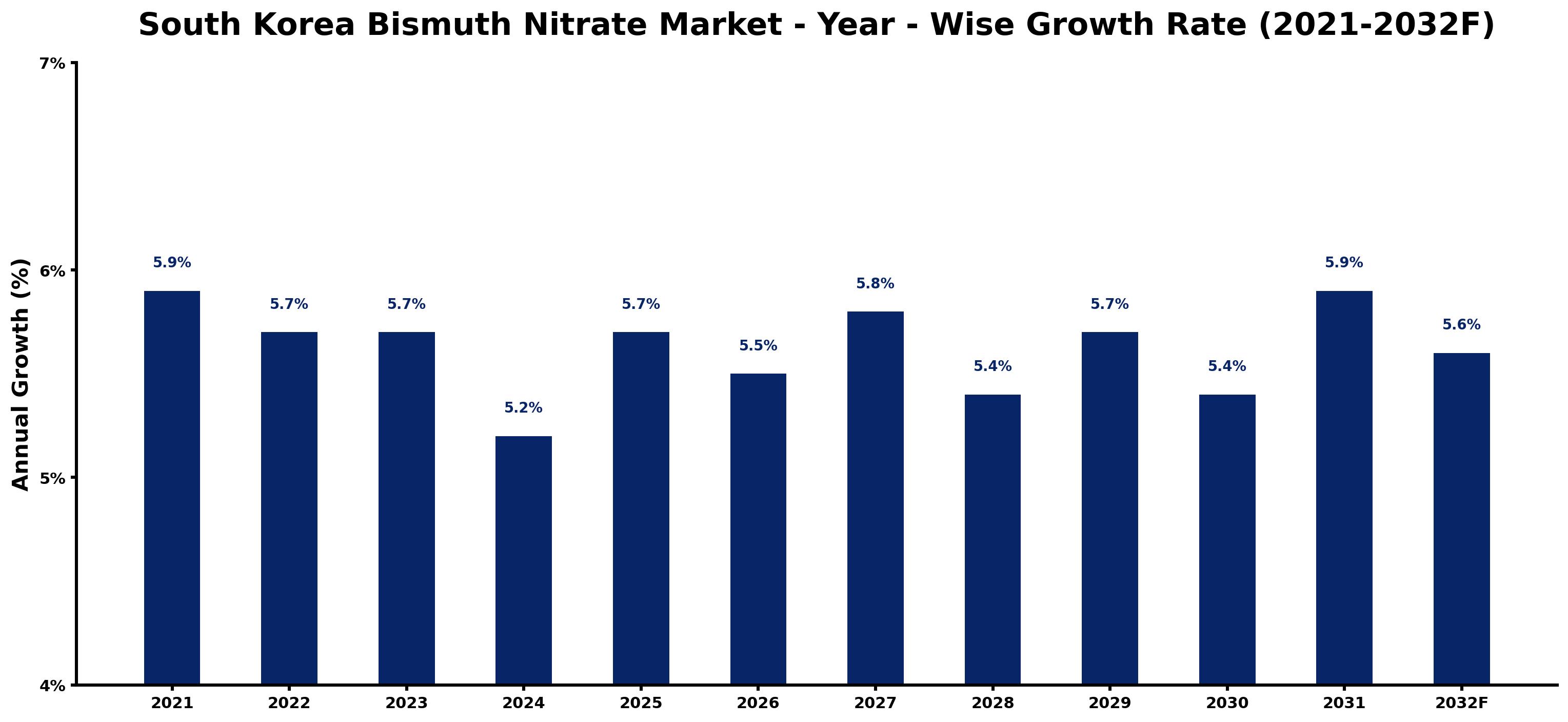 South Korea Bismuth Nitrate Market Year-wise Growth Rate and Key Drivers