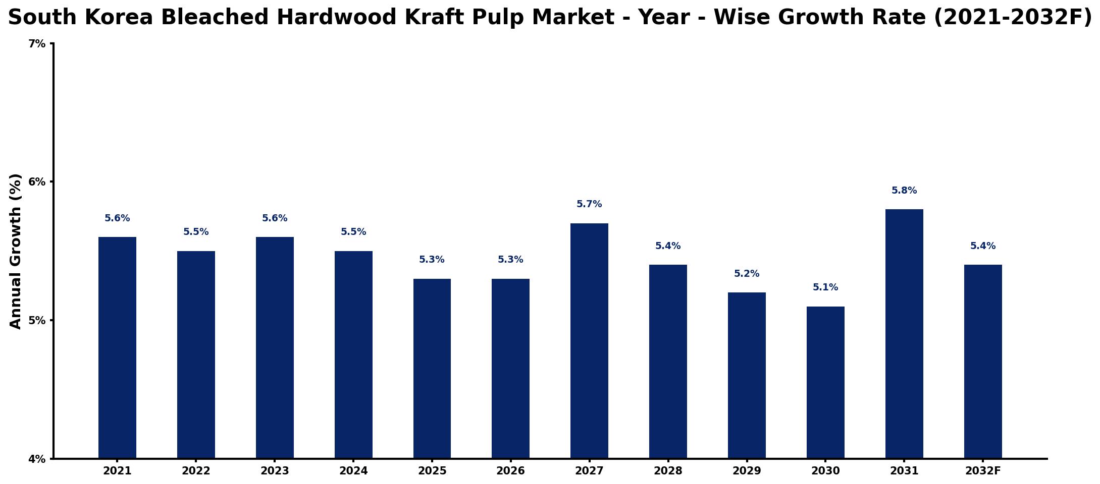 South Korea Bleached Hardwood Kraft Pulp Market Year-wise Growth Rate and Key Drivers