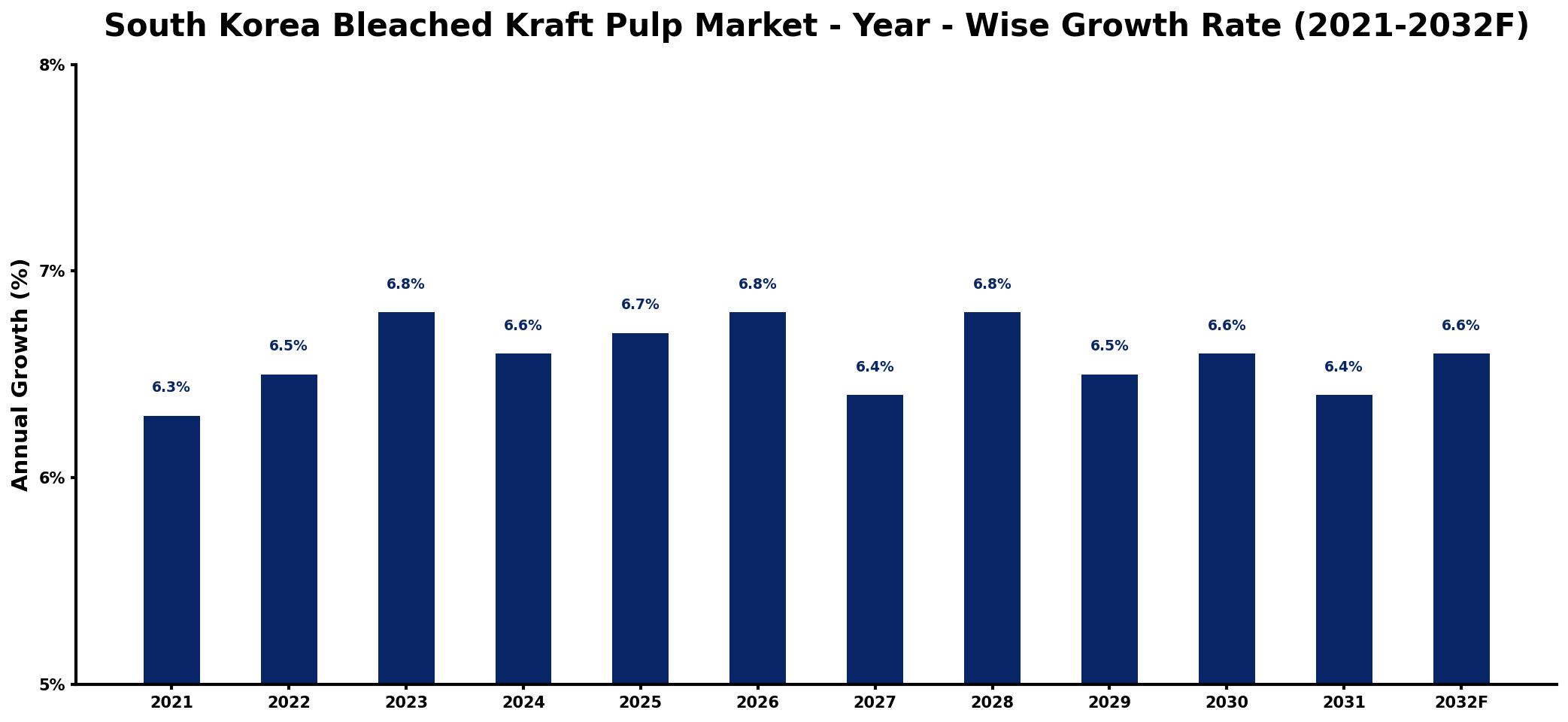 South Korea Bleached Kraft Pulp Market Year-wise Growth Rate and Key Drivers