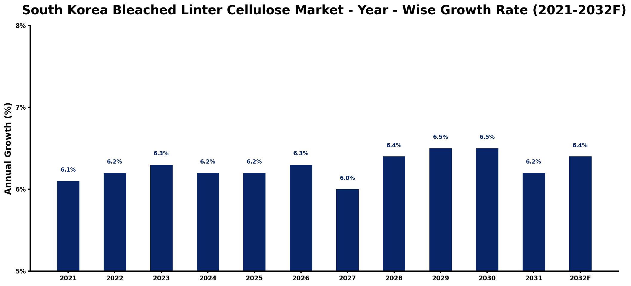 South Korea Bleached Linter Cellulose Market Year-wise Growth Rate and Key Drivers