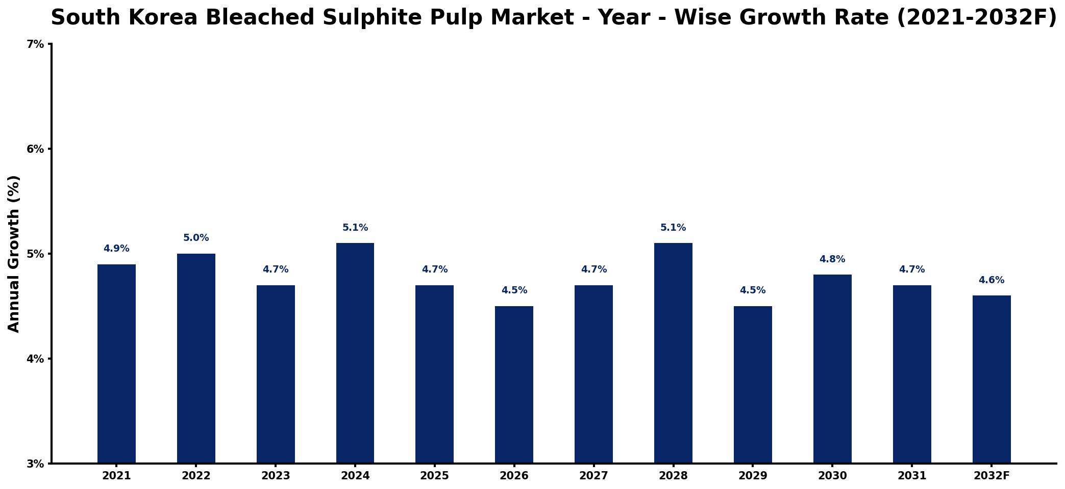 South Korea Bleached Sulphite Pulp Market Year-wise Growth Rate and Key Drivers