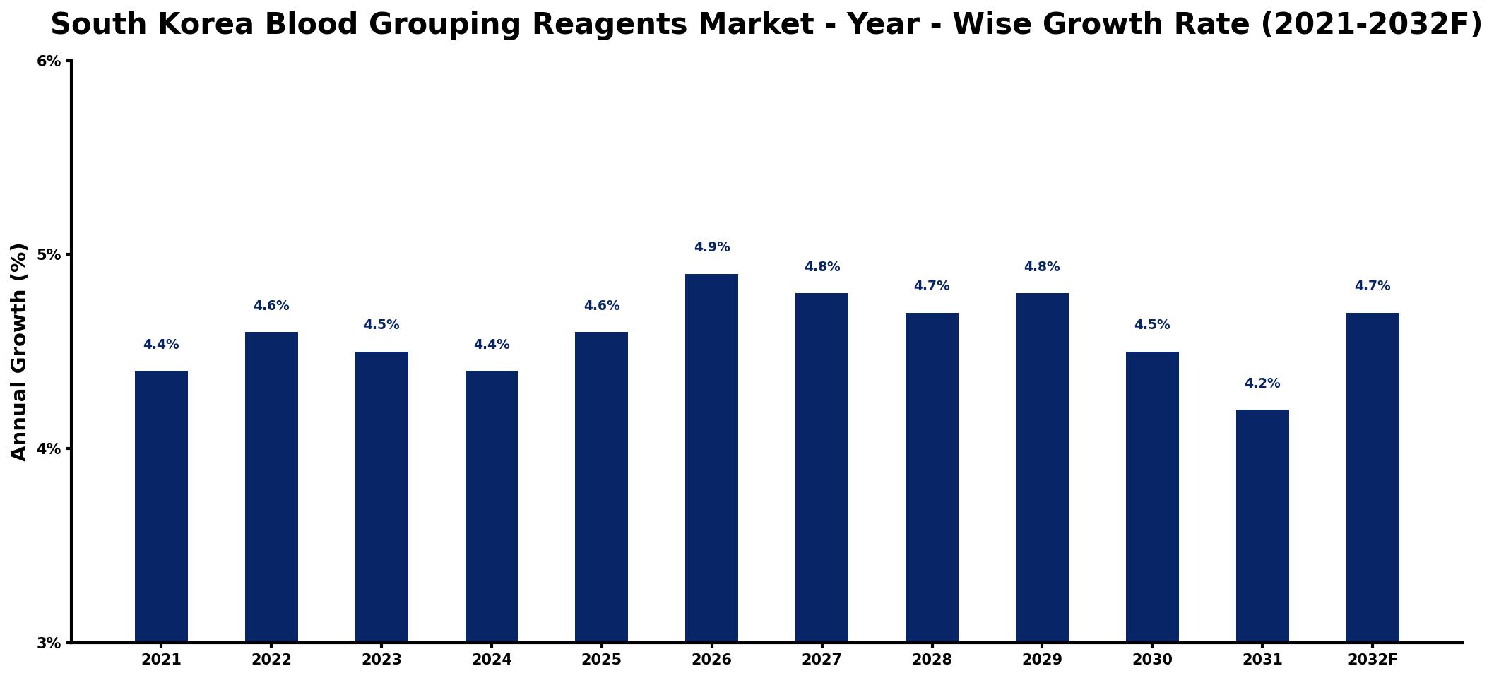 South Korea Blood Grouping Reagents Market Year-wise Growth Rate and Key Drivers