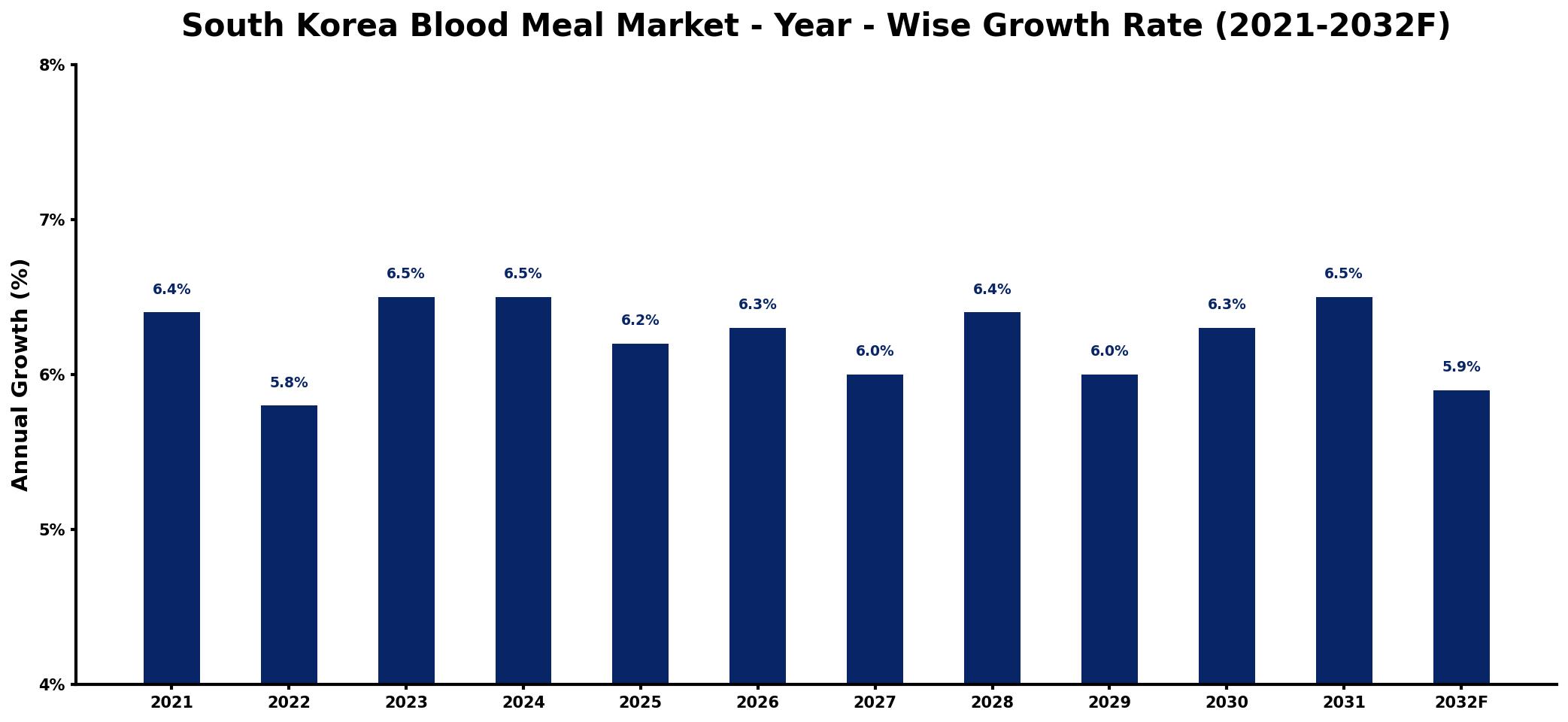South Korea Blood Meal Market Year-wise Growth Rate and Key Drivers