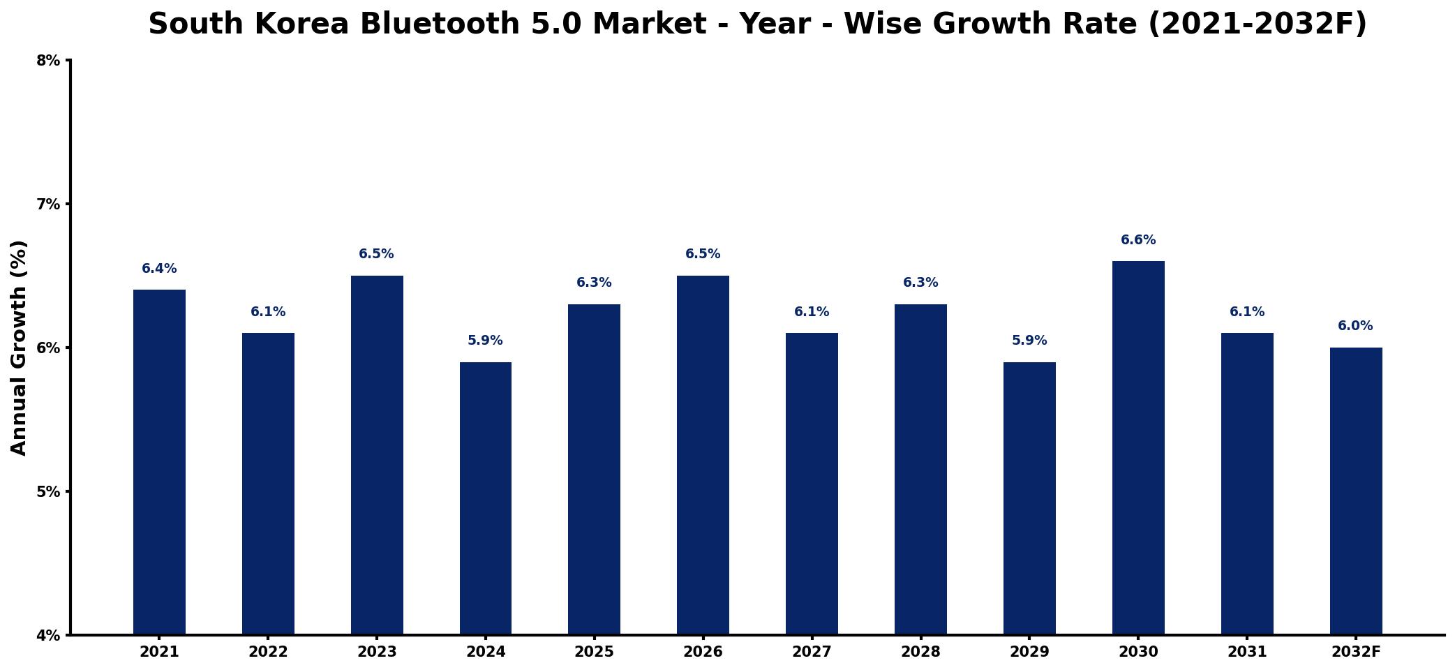 South Korea Bluetooth 5.0 Market Year-wise Growth Rate and Key Drivers