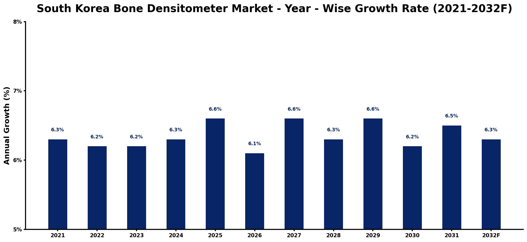 South Korea Bone Densitometer Market Year-wise Growth Rate and Key Drivers