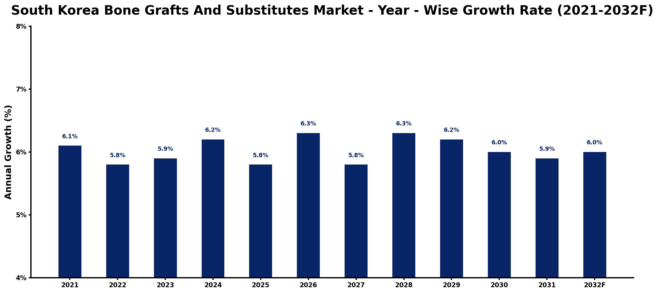 South Korea Bone Grafts And Substitutes Market Year-wise Growth Rate and Key Drivers
