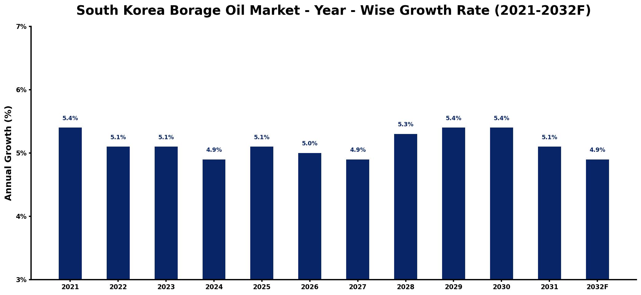 South Korea Borage Oil Market Year-wise Growth Rate and Key Drivers