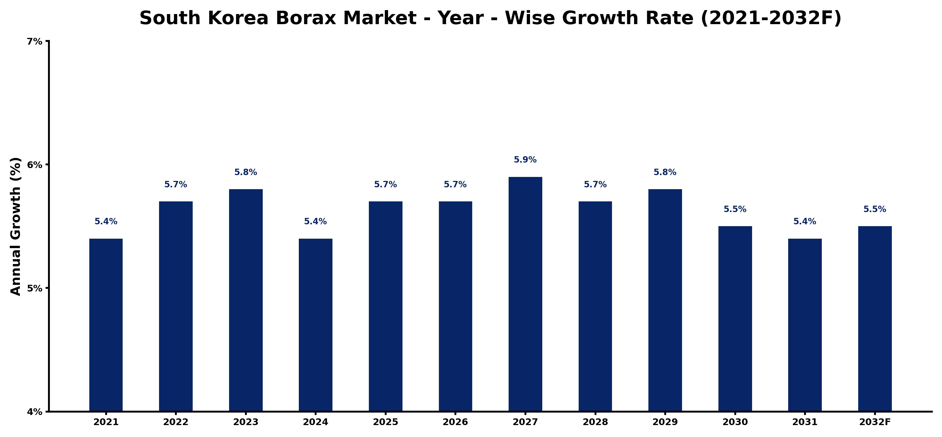 South Korea Borax Market Year-wise Growth Rate and Key Drivers