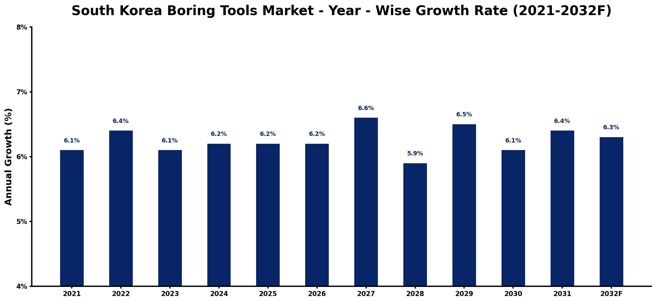 South Korea Boring Tools Market Year-wise Growth Rate and Key Drivers