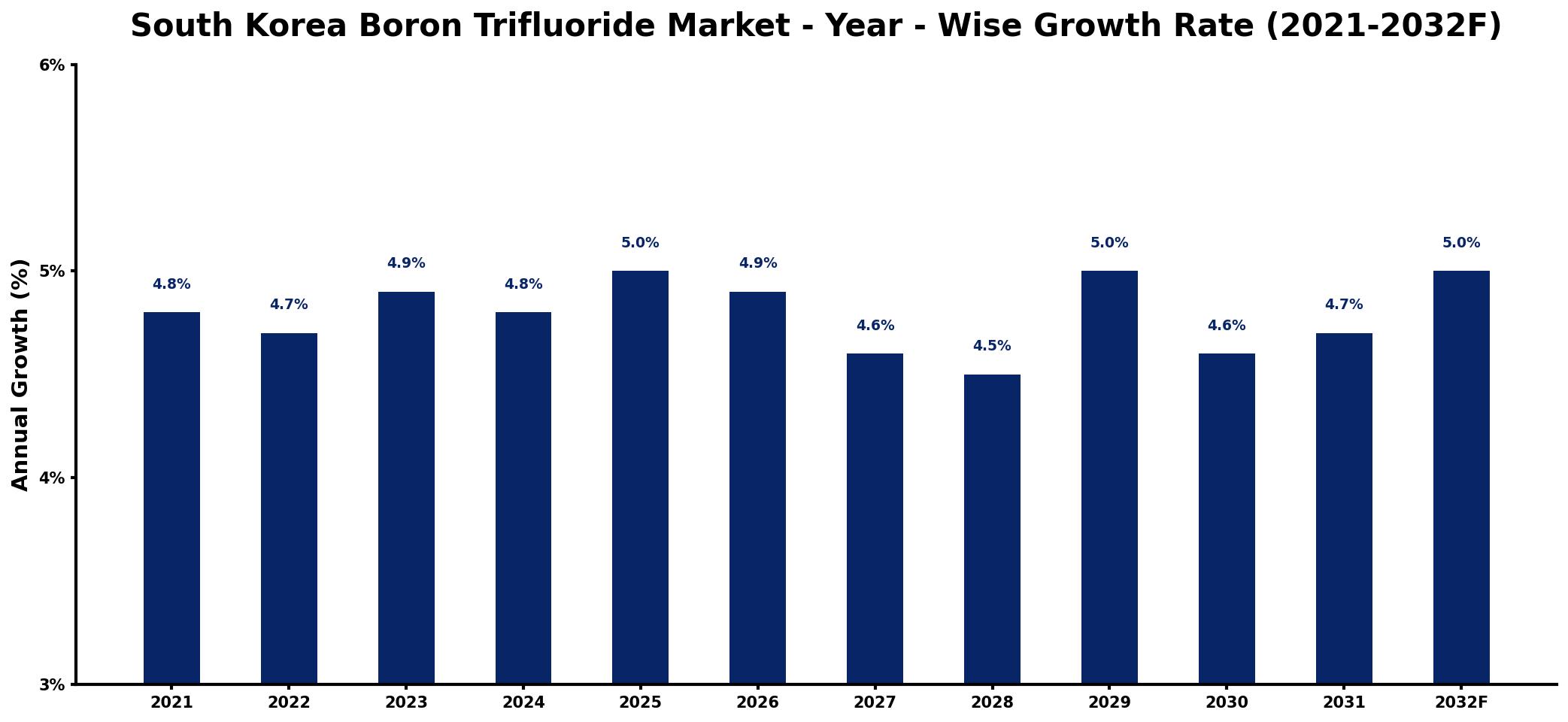 South Korea Boron Trifluoride Market Year-wise Growth Rate and Key Drivers