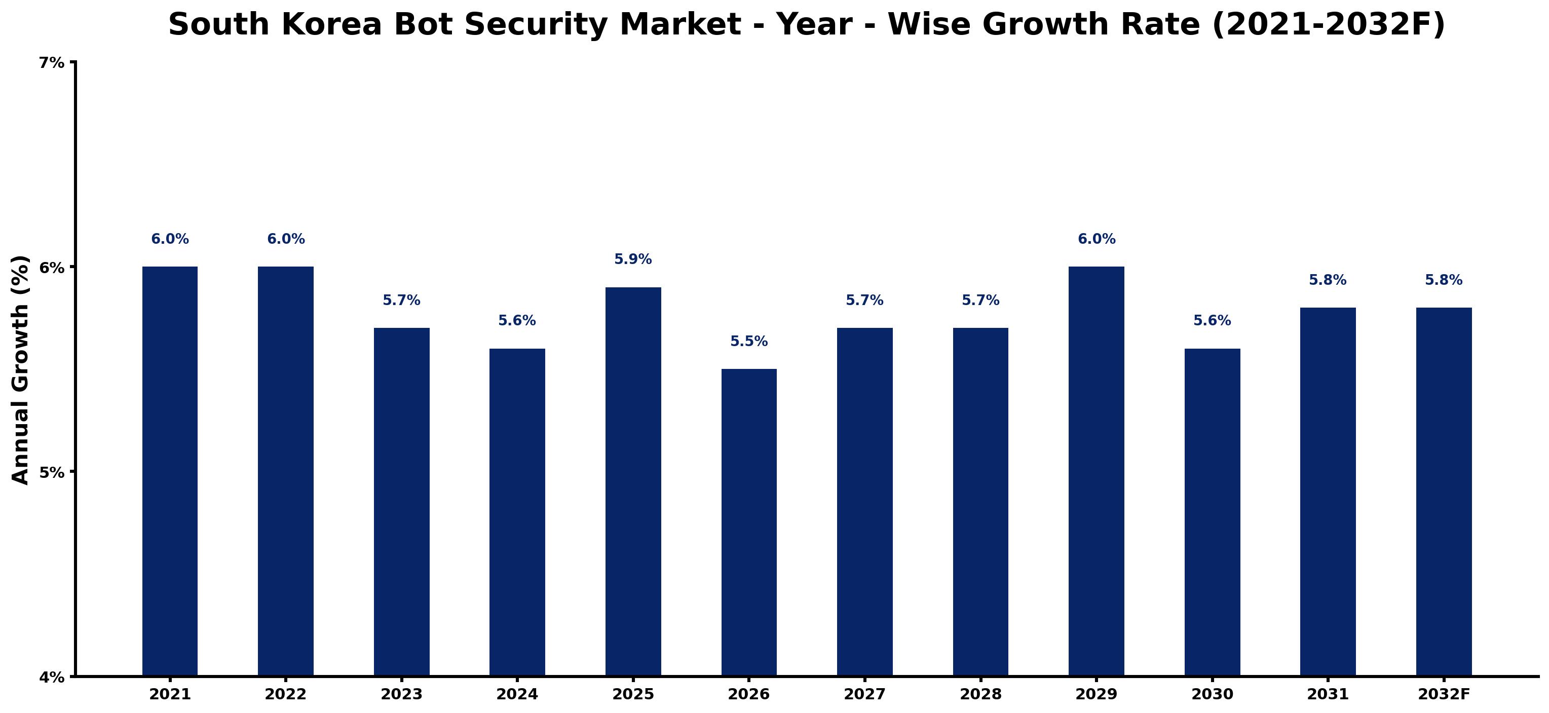 South Korea Bot Security Market Year-wise Growth Rate and Key Drivers