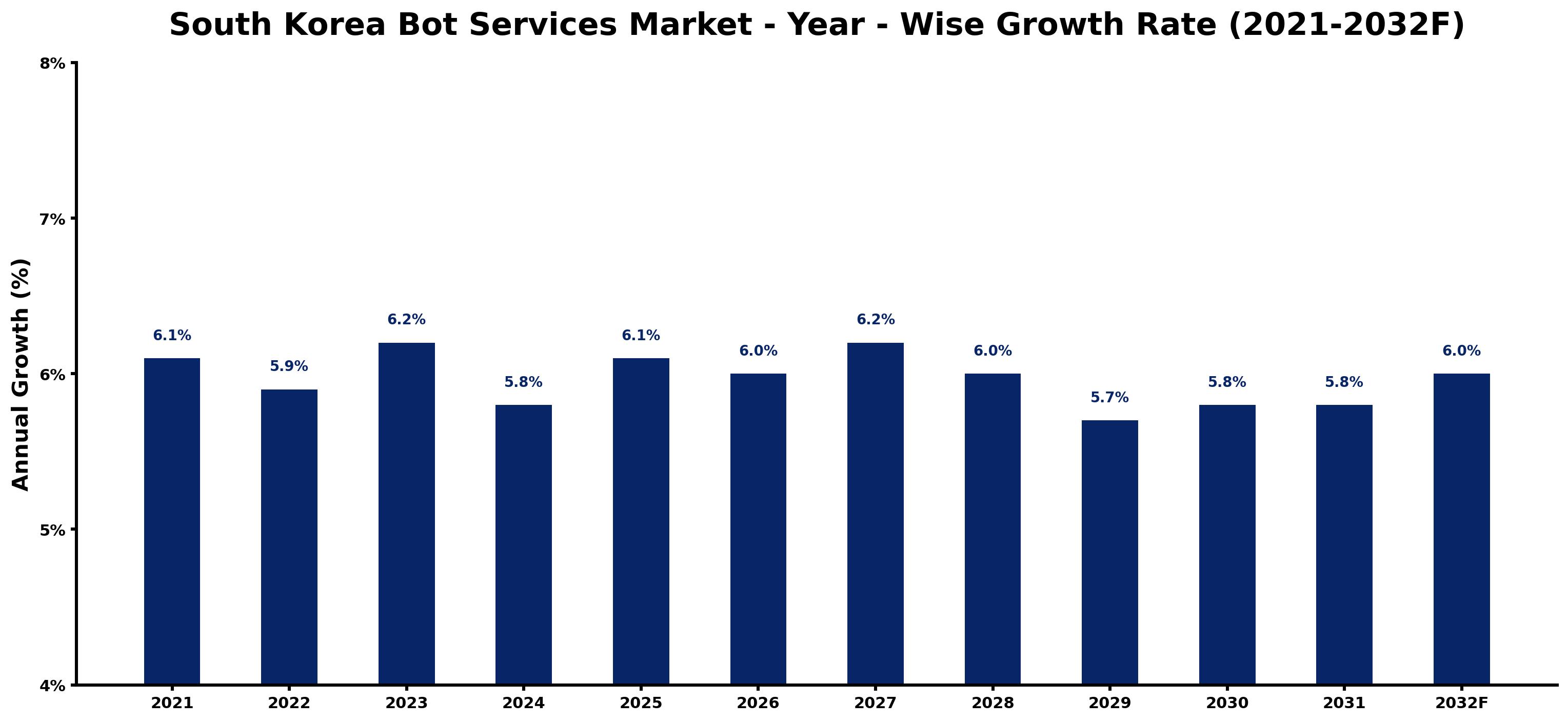 South Korea Bot Services Market Year-wise Growth Rate and Key Drivers