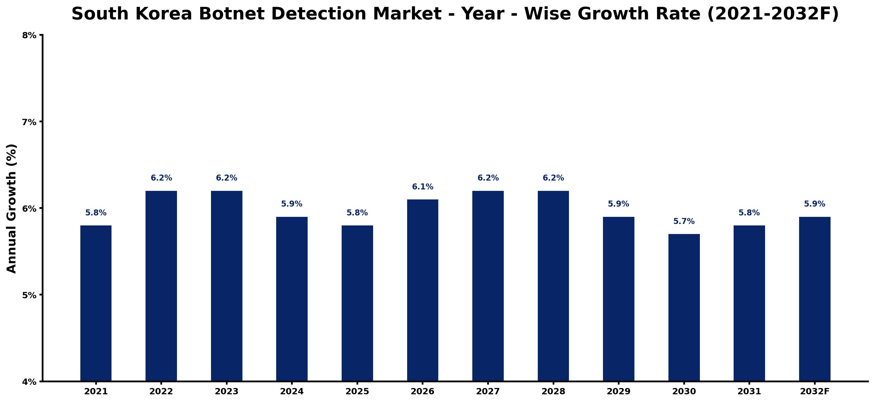 South Korea Botnet Detection Market Year-wise Growth Rate and Key Drivers