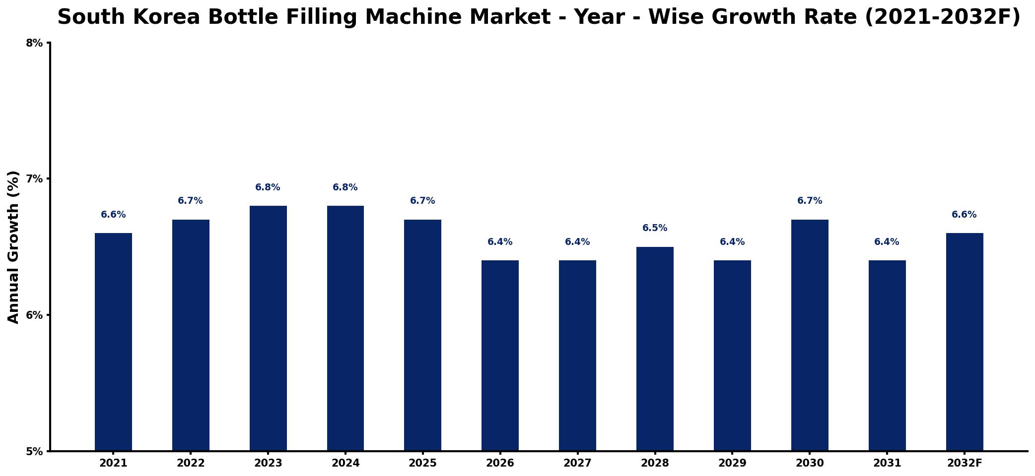 South Korea Bottle Filling Machine Market Year-wise Growth Rate and Key Drivers