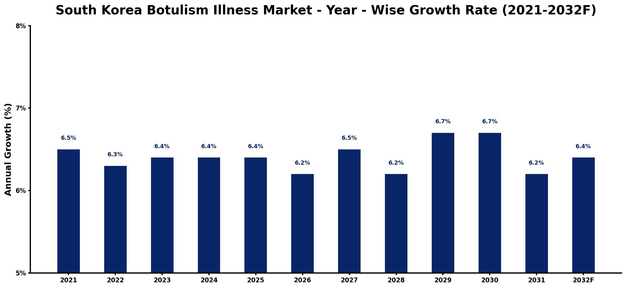 South Korea Botulism Illness Market Year-wise Growth Rate and Key Drivers