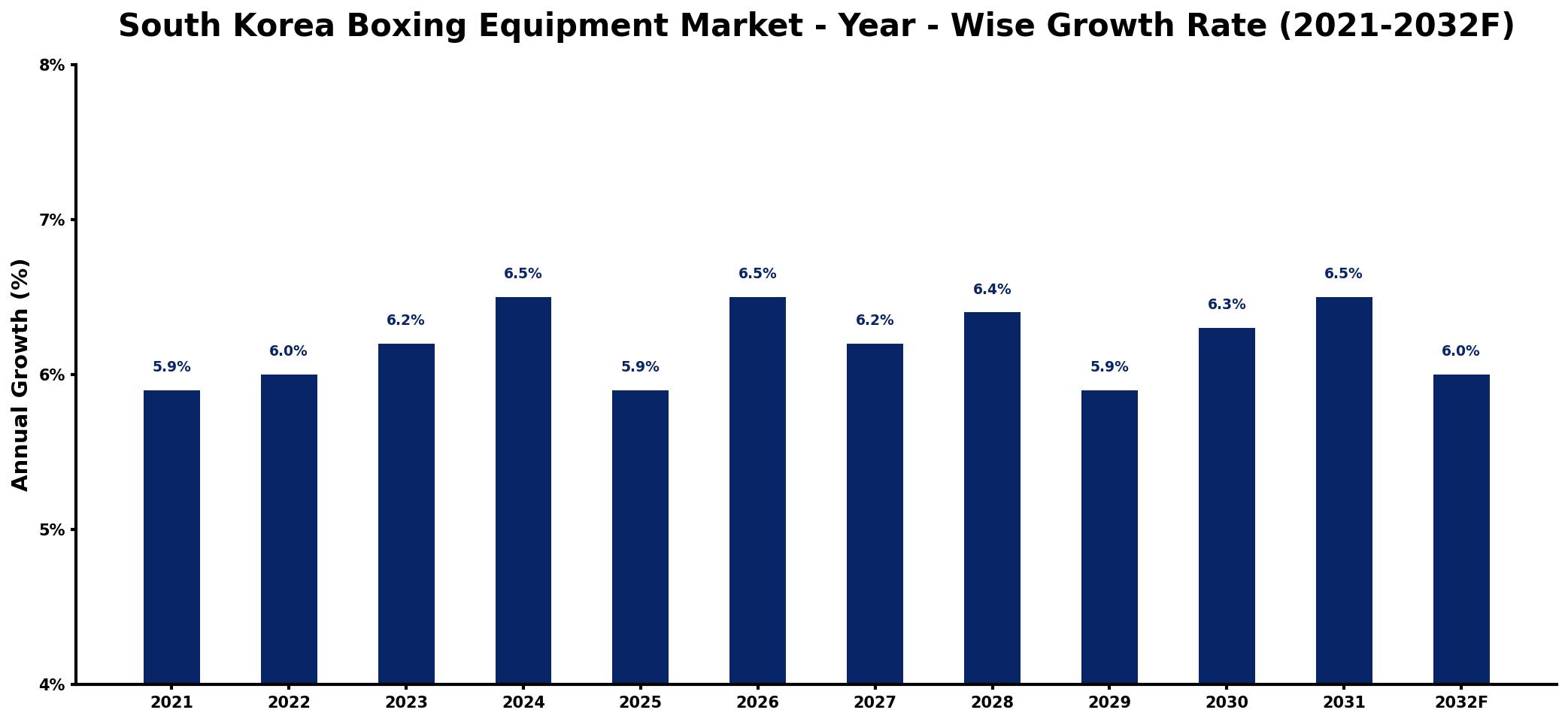 South Korea Boxing Equipment Market Year-wise Growth Rate and Key Drivers