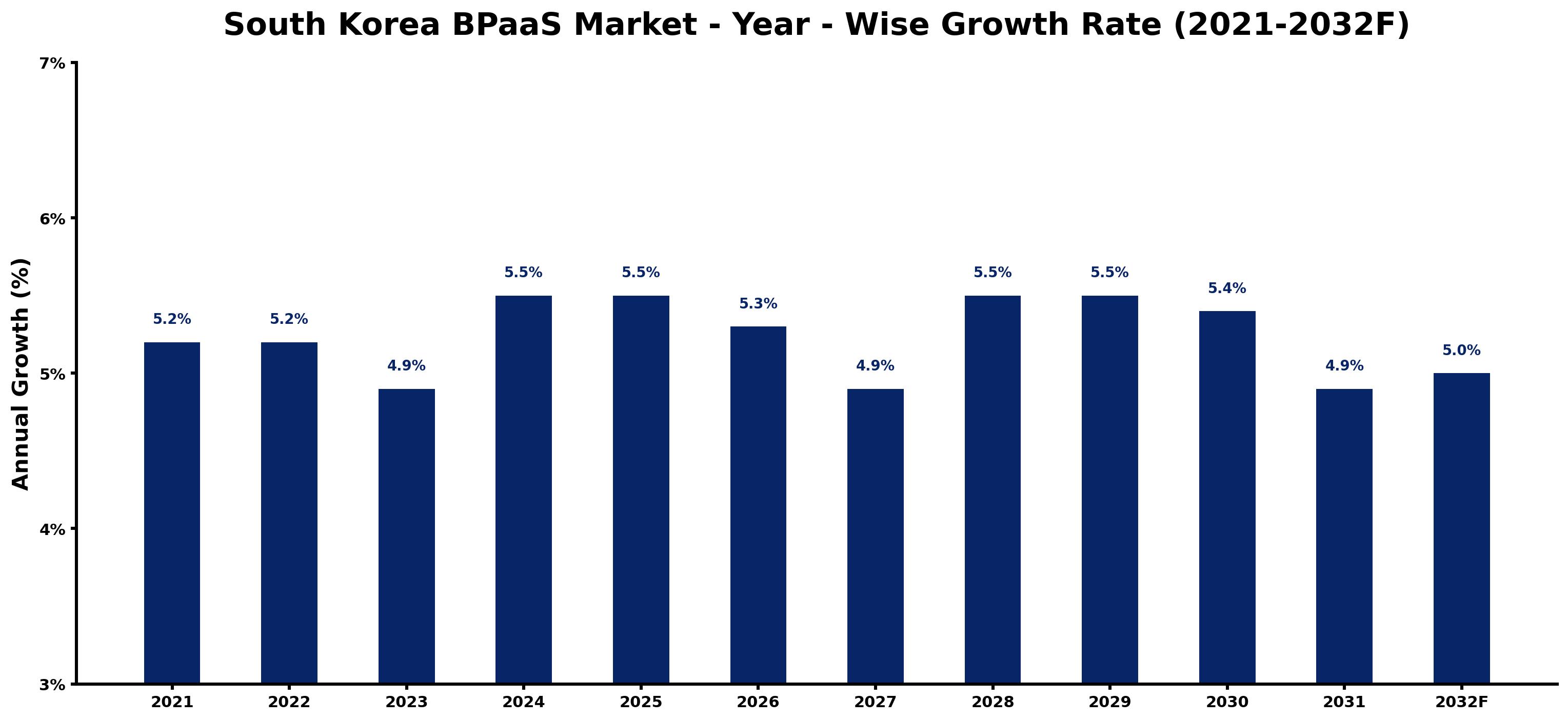 South Korea BPaaS Market Year-wise Growth Rate and Key Drivers