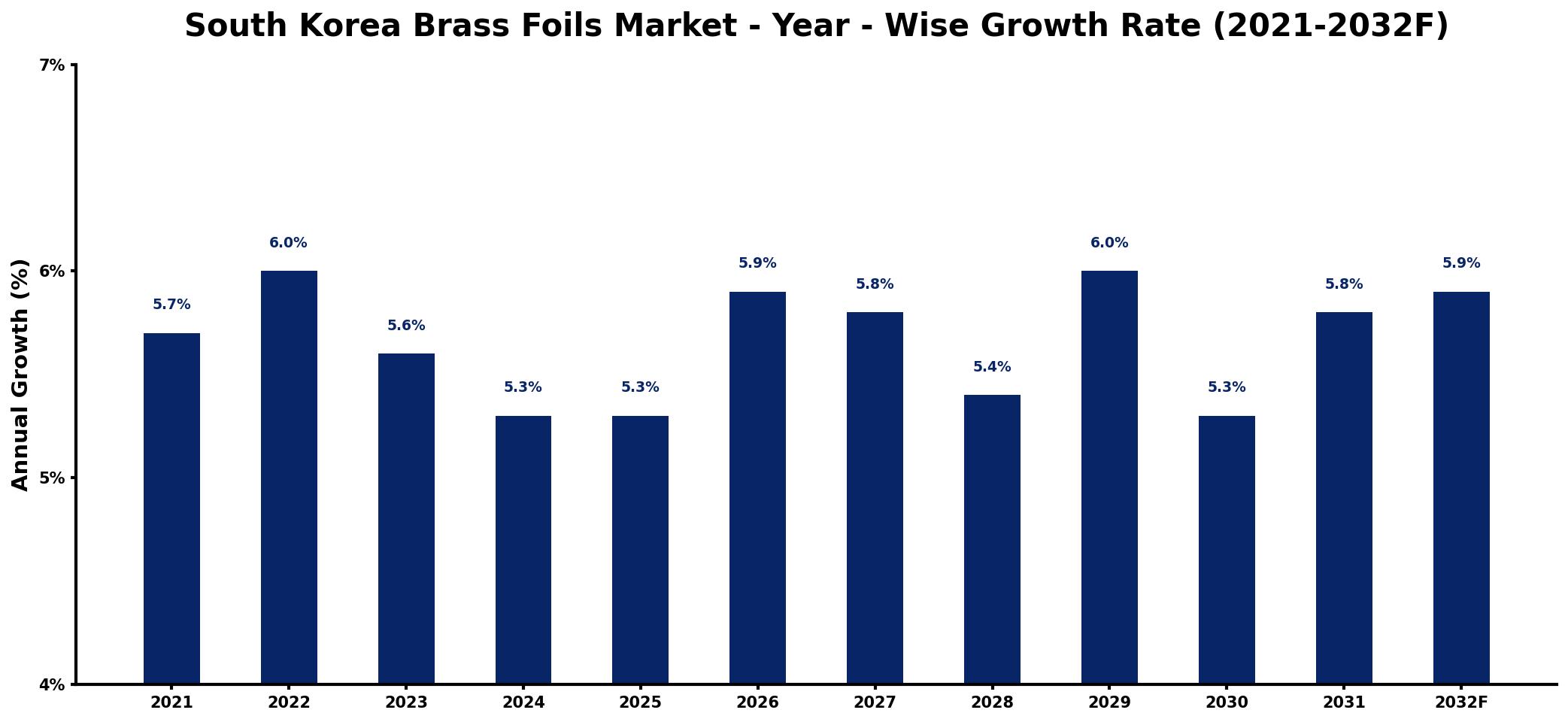 South Korea Brass Foils Market Year-wise Growth Rate and Key Drivers