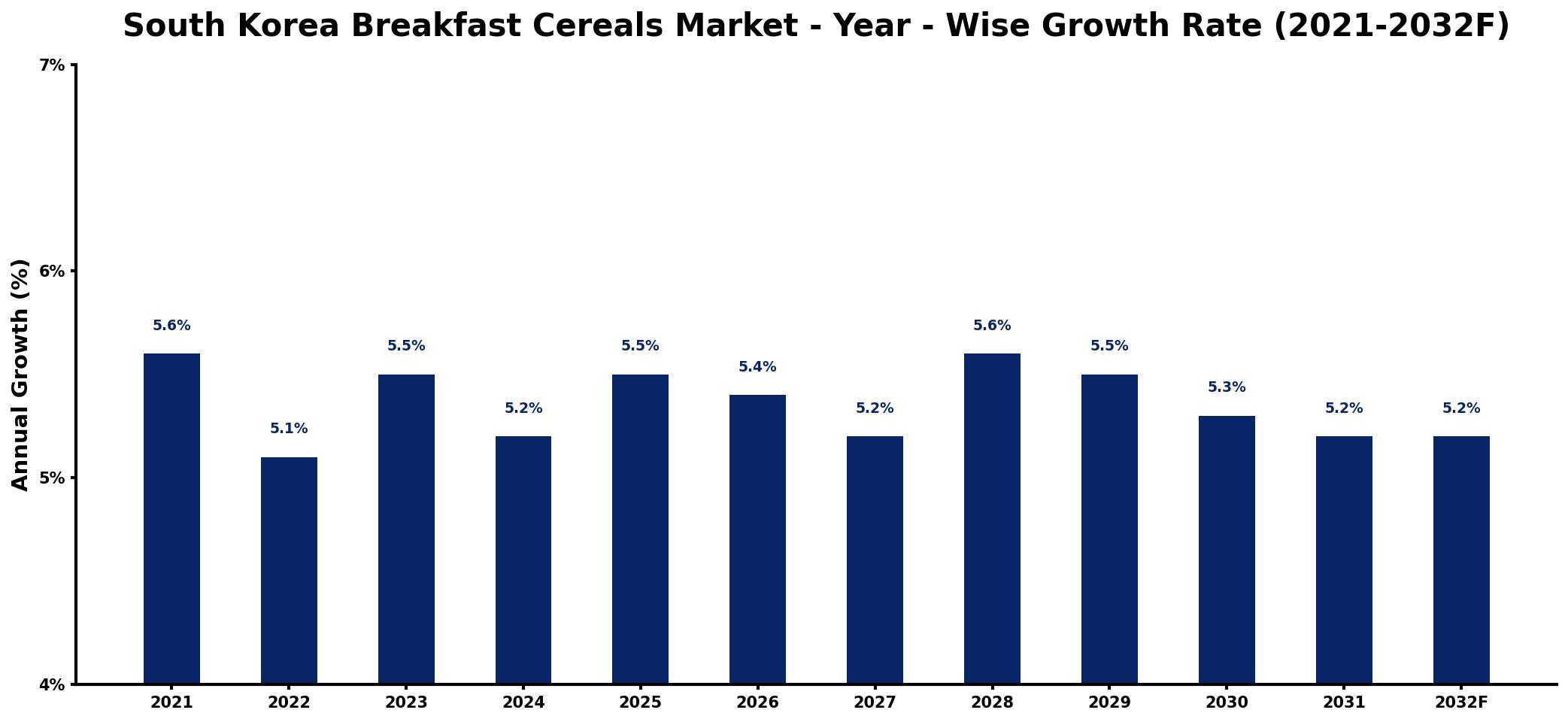 South Korea Breakfast Cereals Market Year-wise Growth Rate and Key Drivers