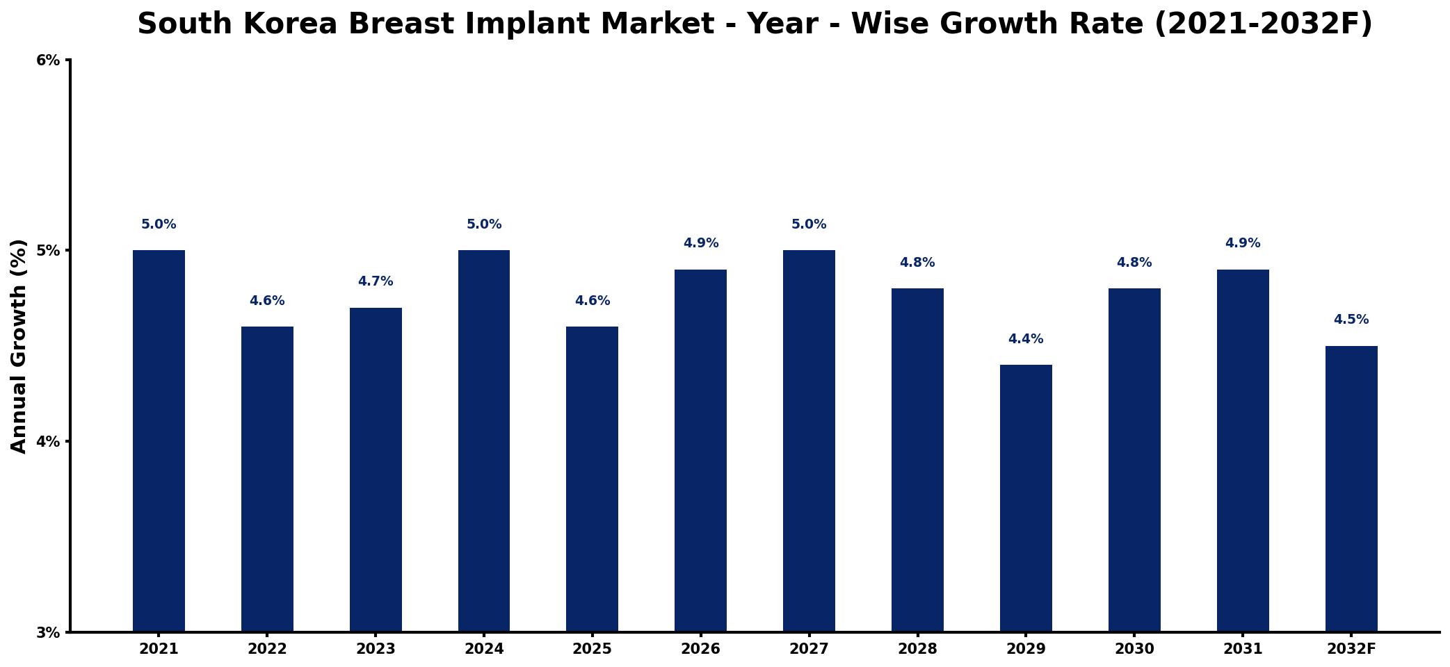 South Korea Breast Implant Market Year-wise Growth Rate and Key Drivers