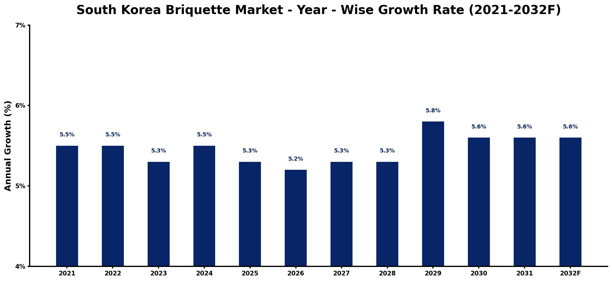 South Korea Briquette Market Year-wise Growth Rate and Key Drivers