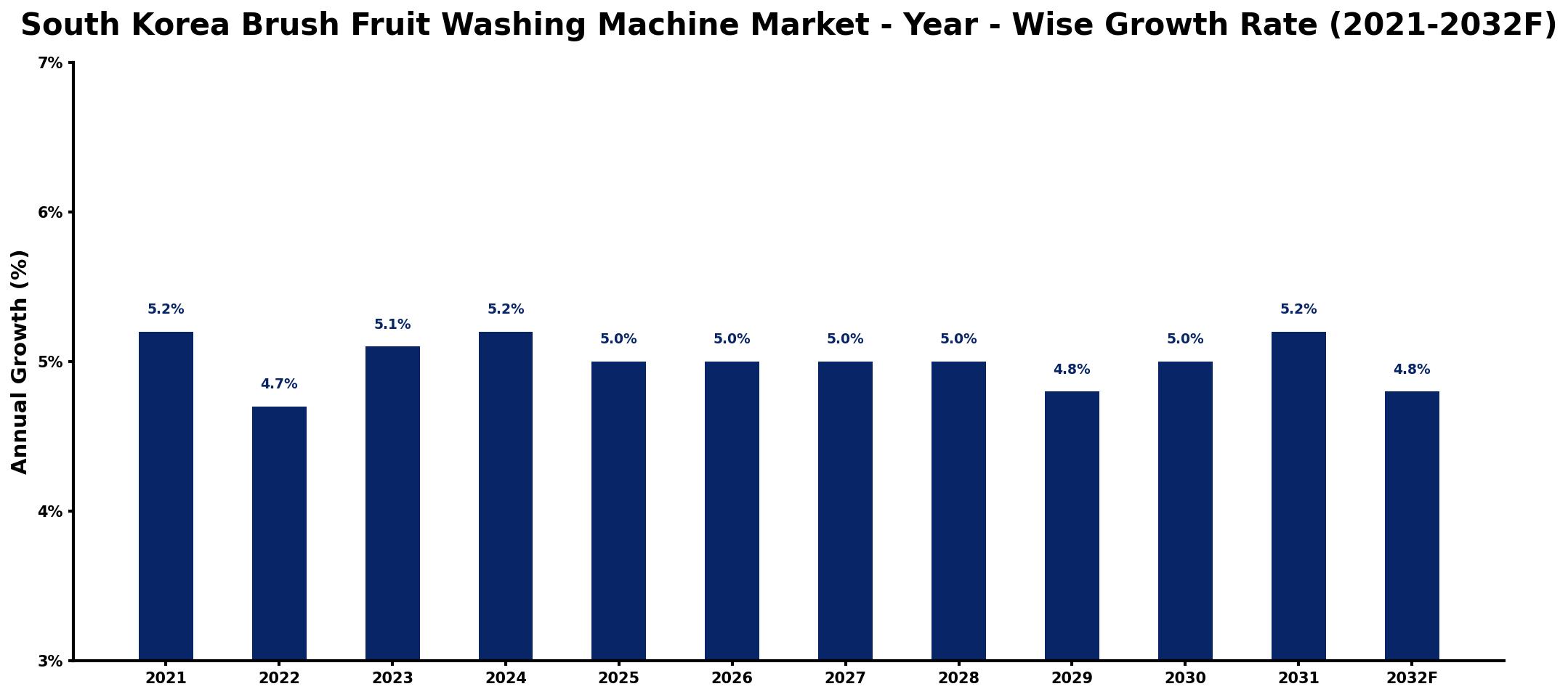 South Korea Brush Fruit Washing Machine Market Year-wise Growth Rate and Key Drivers