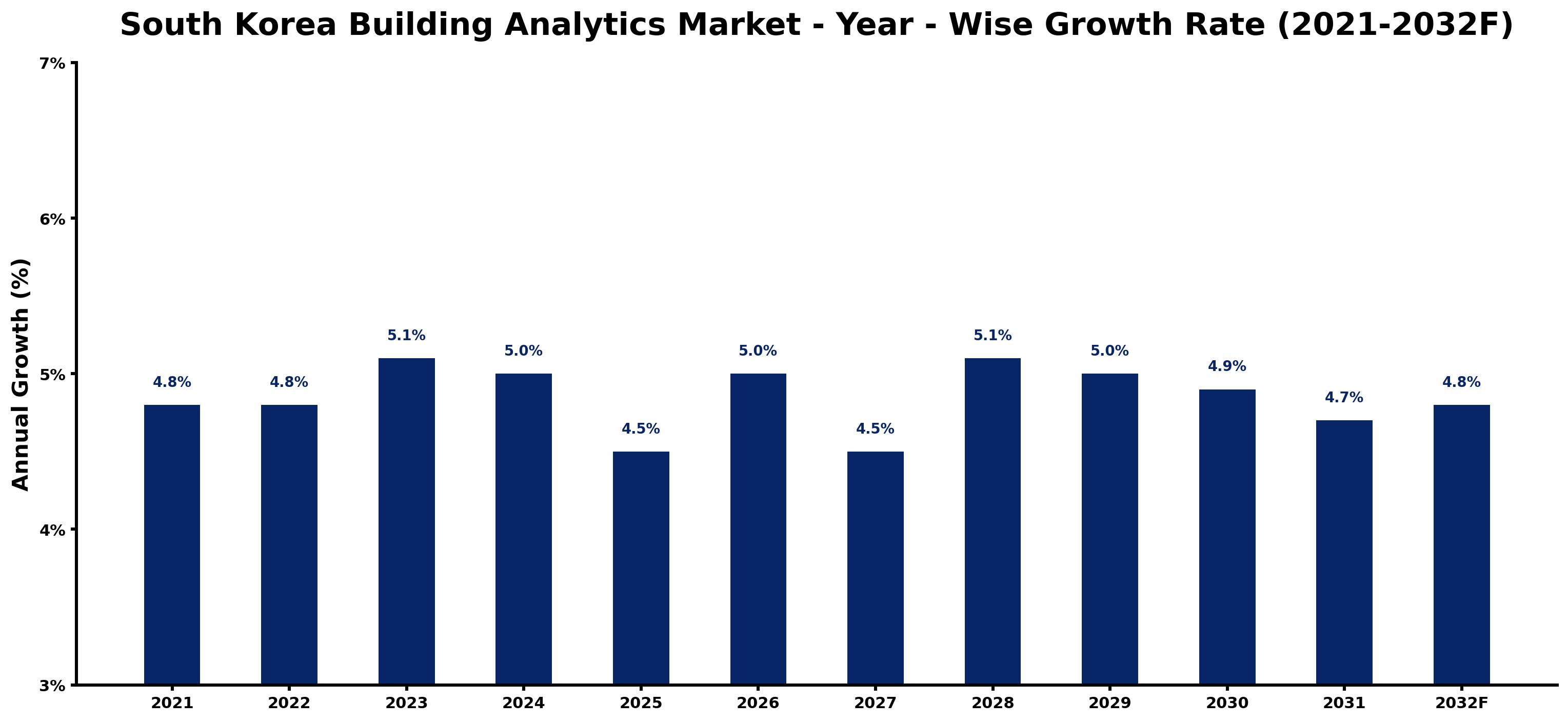 South Korea Building Analytics Market Year-wise Growth Rate and Key Drivers