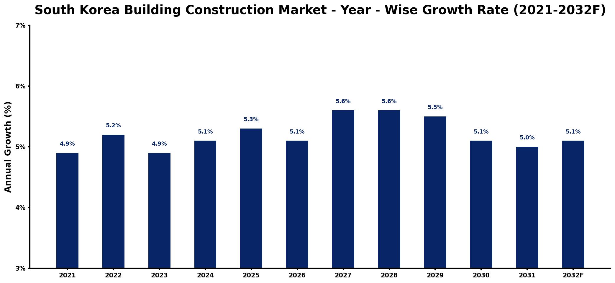 South Korea Building Construction Market Year-wise Growth Rate and Key Drivers