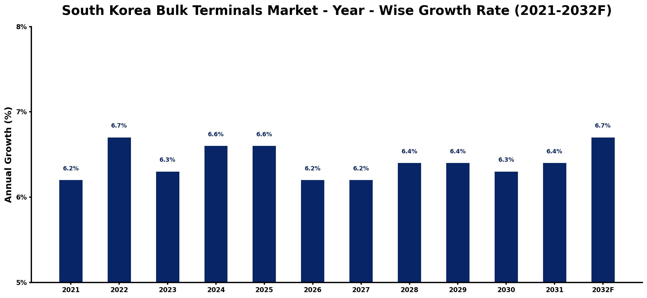 South Korea Bulk Terminals Market Year-wise Growth Rate and Key Drivers