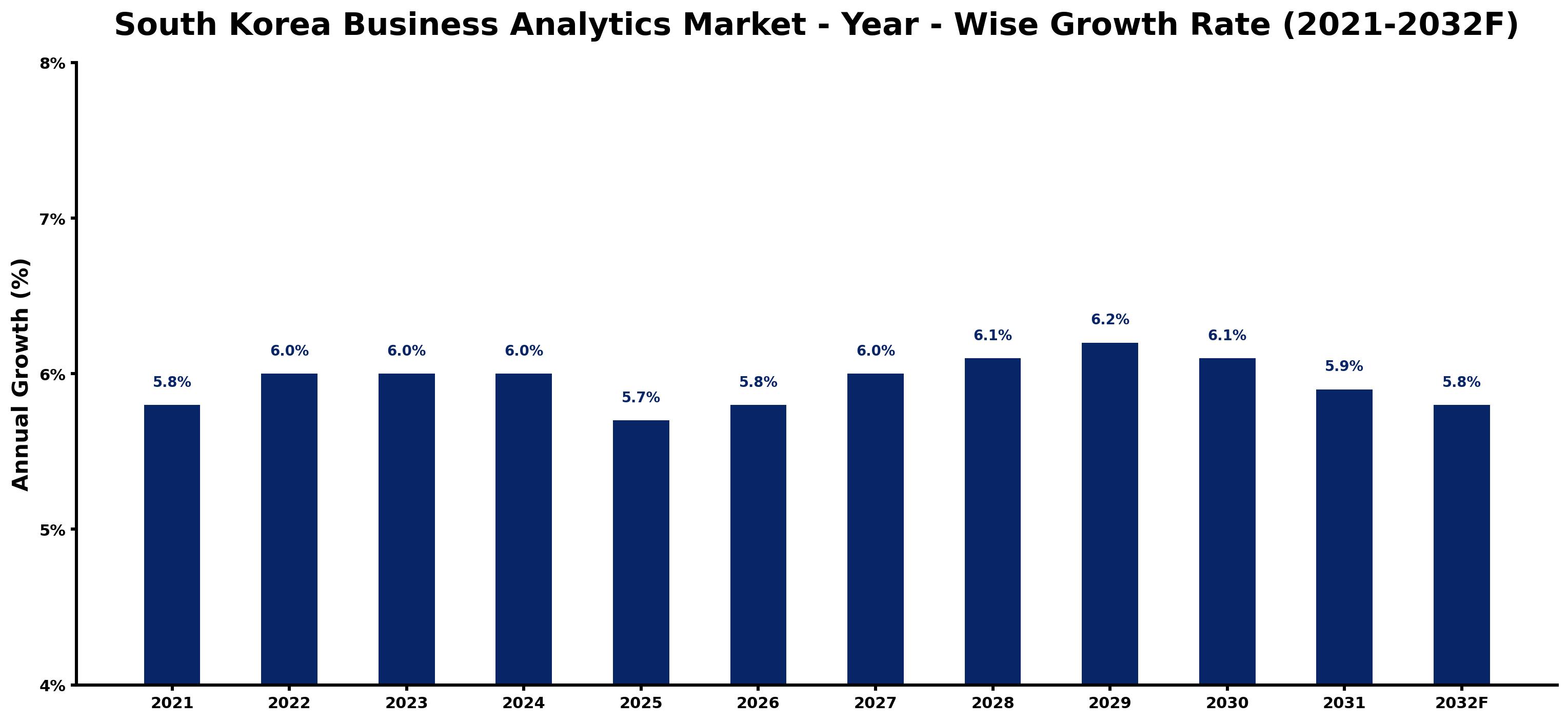 South Korea Business Analytics Market Year-wise Growth Rate and Key Drivers