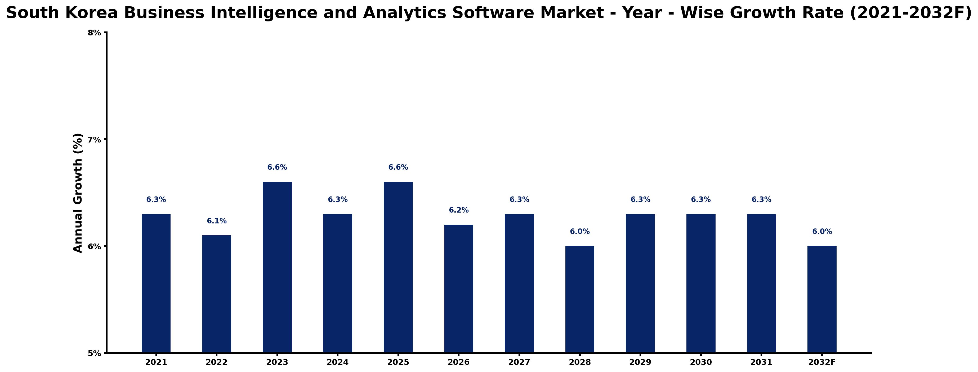 South Korea Business Intelligence and Analytics Software Market Year-wise Growth Rate and Key Drivers