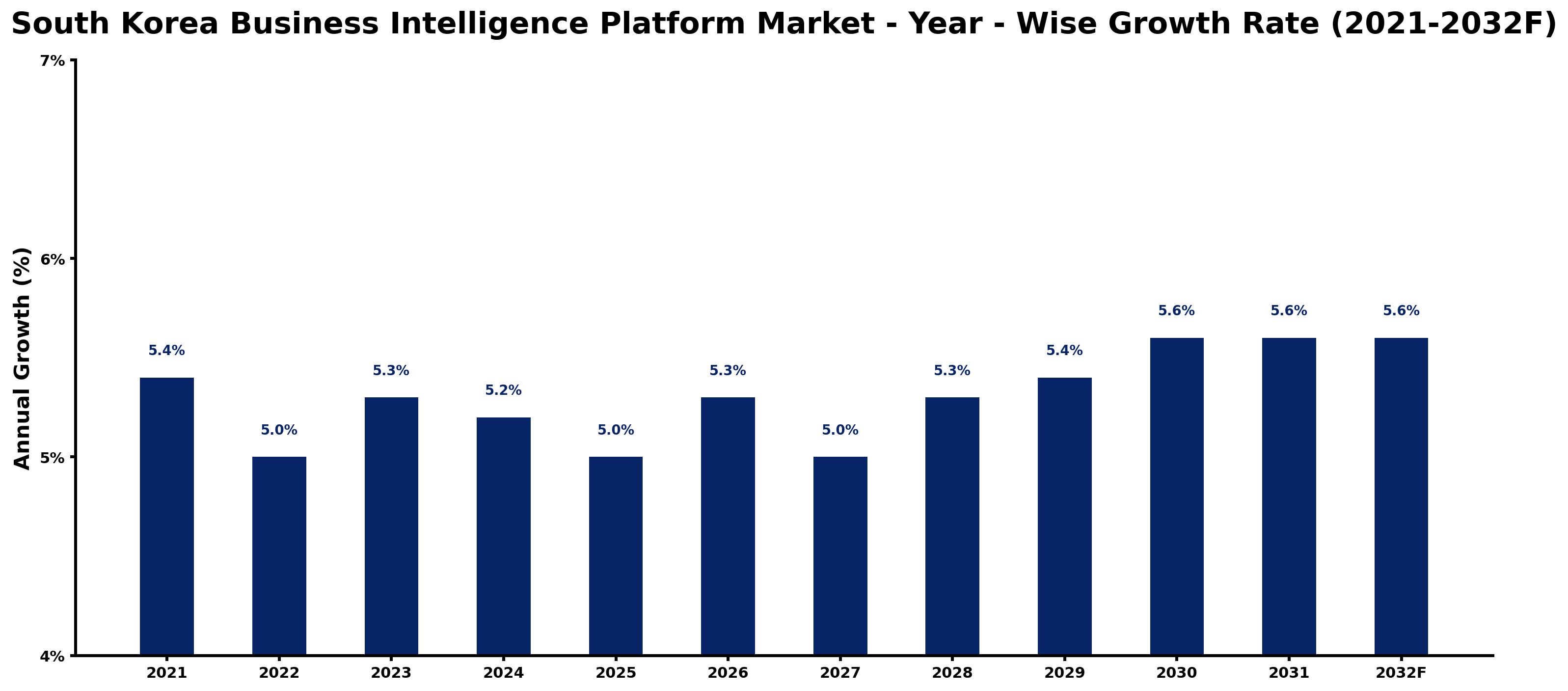 South Korea Business Intelligence Platform Market Year-wise Growth Rate and Key Drivers