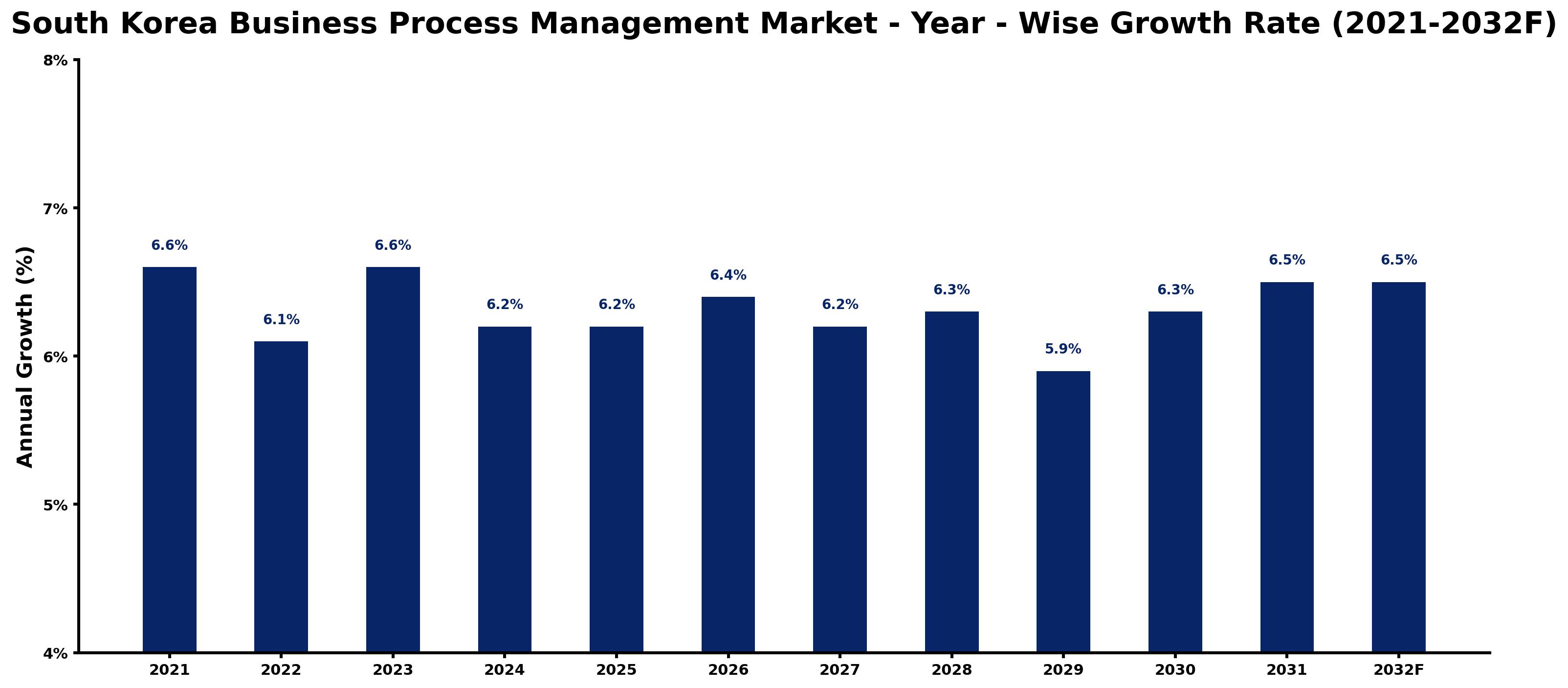 South Korea Business Process Management Market Year-wise Growth Rate and Key Drivers