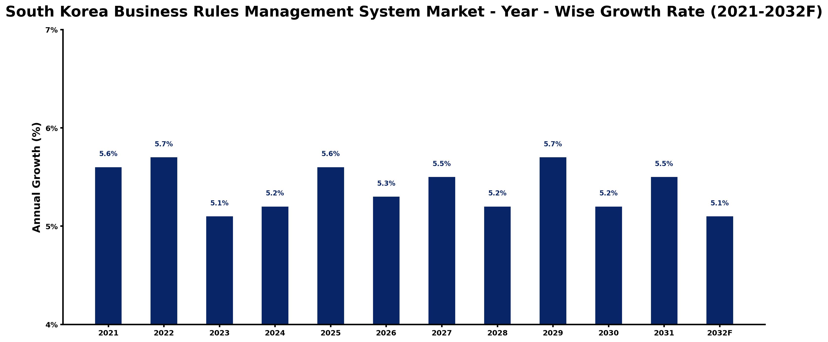 South Korea Business Rules Management System Market Year-wise Growth Rate and Key Drivers