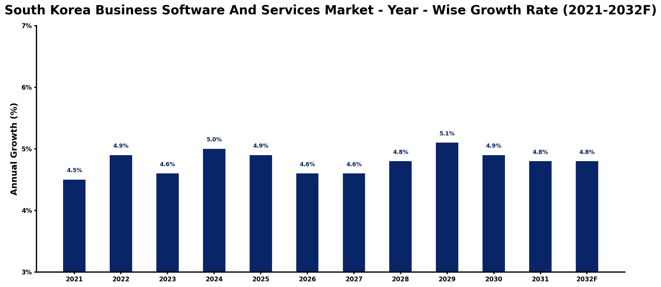 South Korea Business Software And Services Market Year-wise Growth Rate and Key Drivers